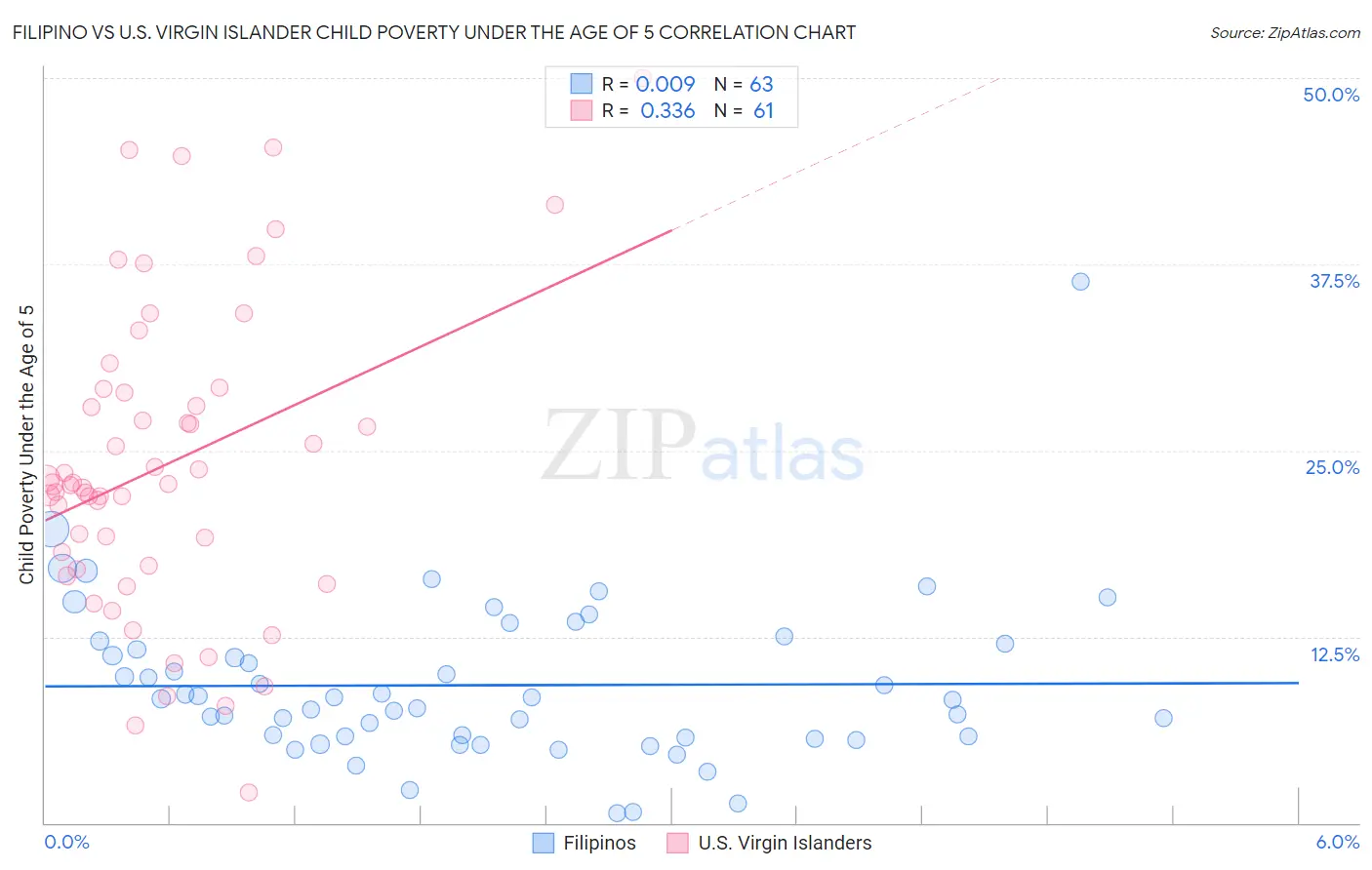 Filipino vs U.S. Virgin Islander Child Poverty Under the Age of 5