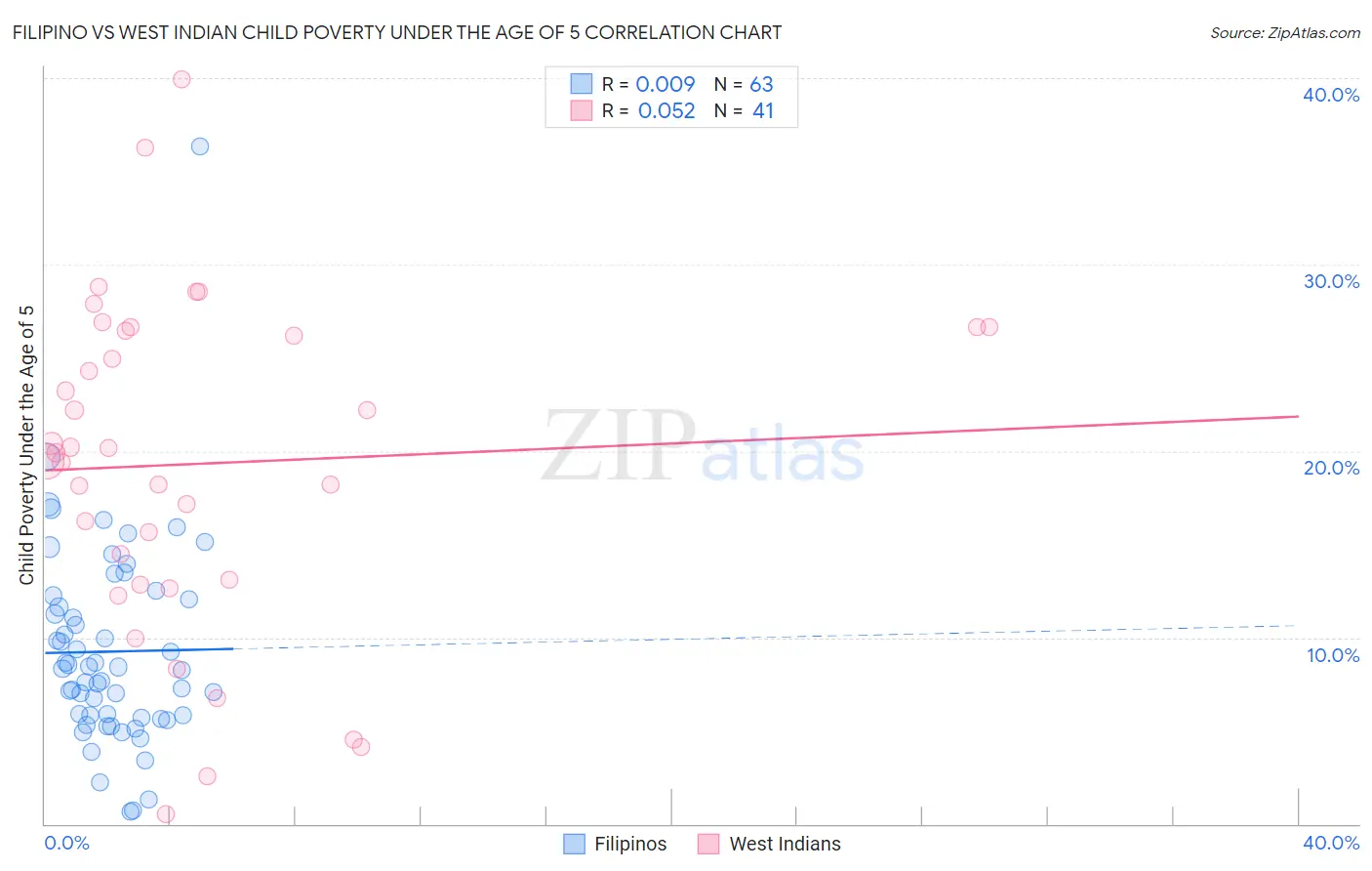 Filipino vs West Indian Child Poverty Under the Age of 5