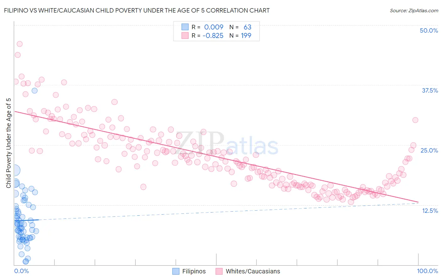 Filipino vs White/Caucasian Child Poverty Under the Age of 5