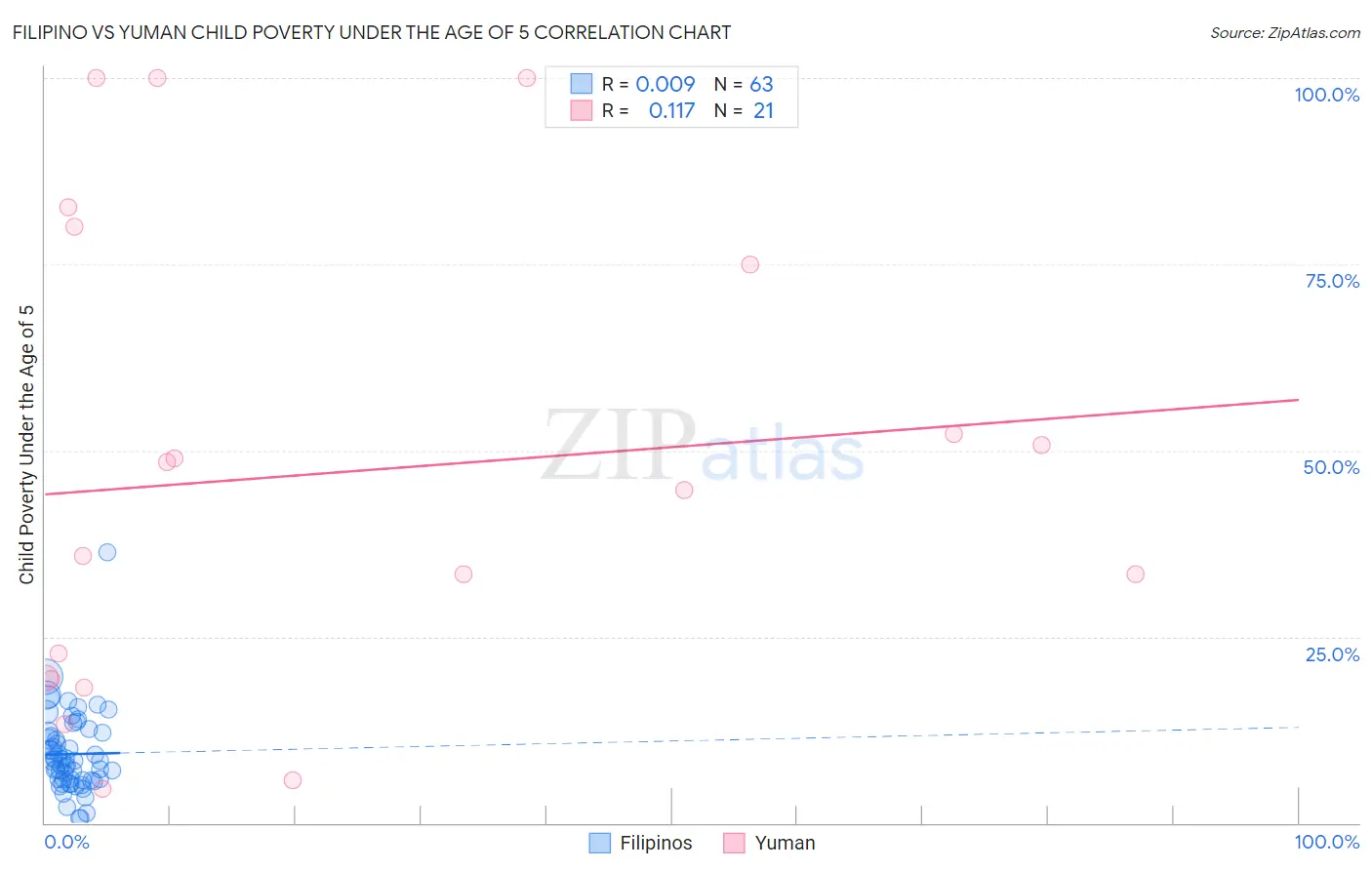 Filipino vs Yuman Child Poverty Under the Age of 5