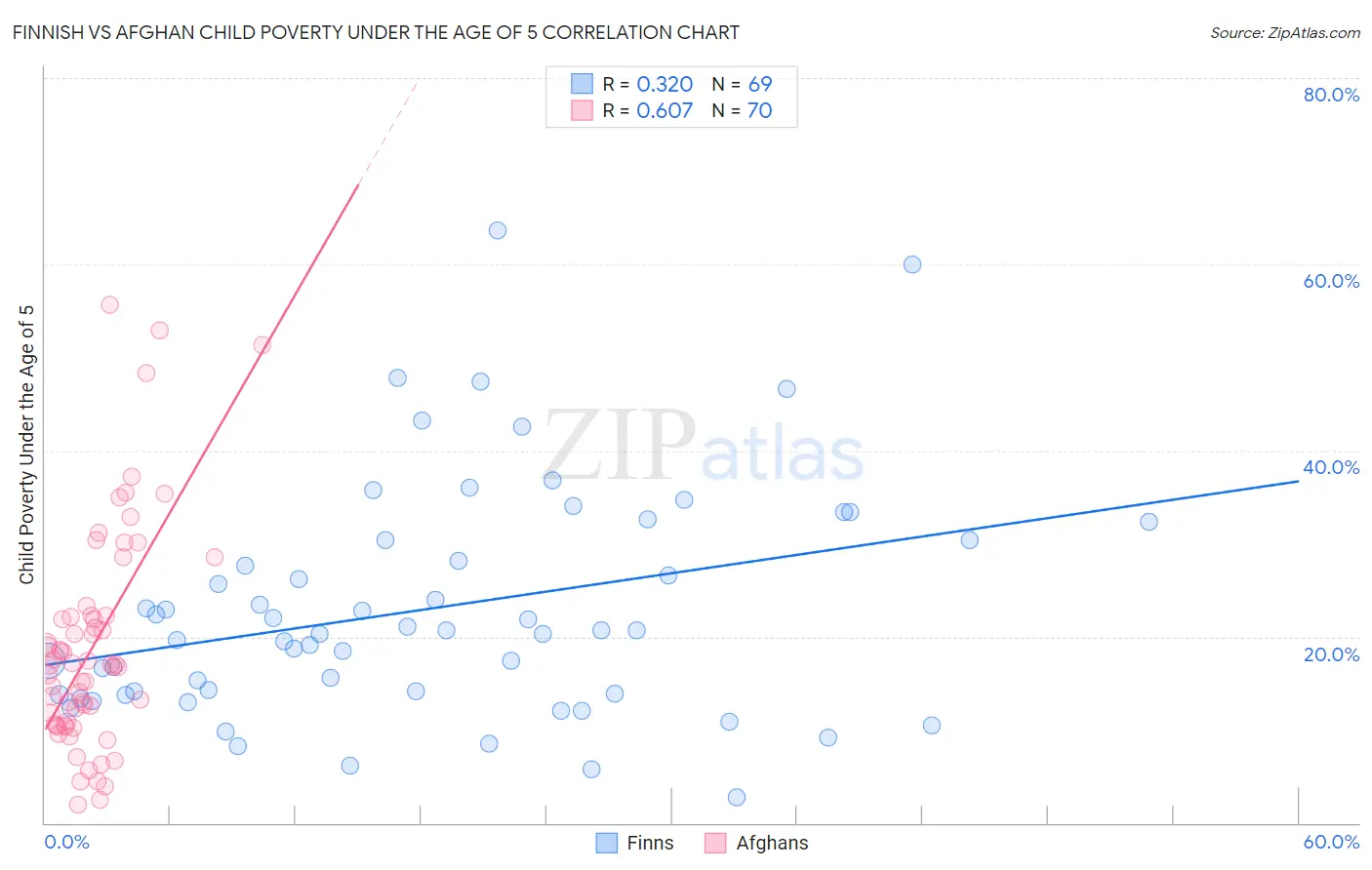 Finnish vs Afghan Child Poverty Under the Age of 5
