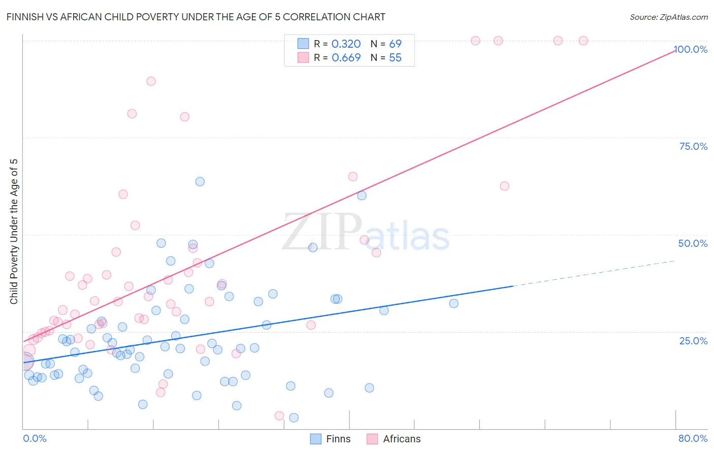 Finnish vs African Child Poverty Under the Age of 5