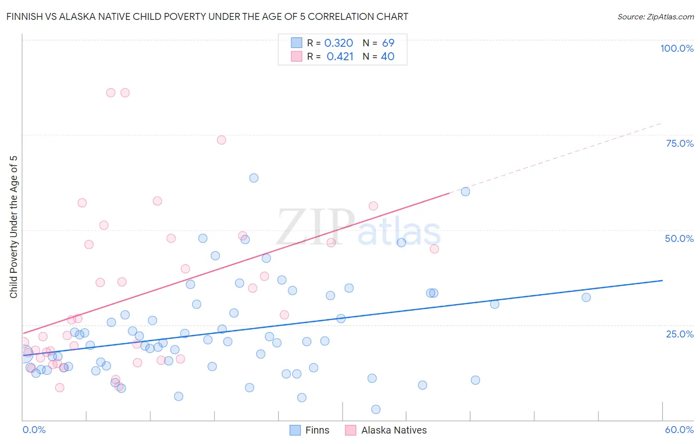 Finnish vs Alaska Native Child Poverty Under the Age of 5