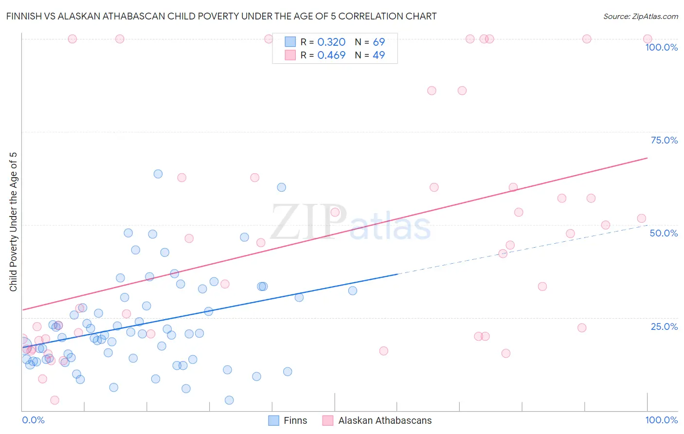 Finnish vs Alaskan Athabascan Child Poverty Under the Age of 5