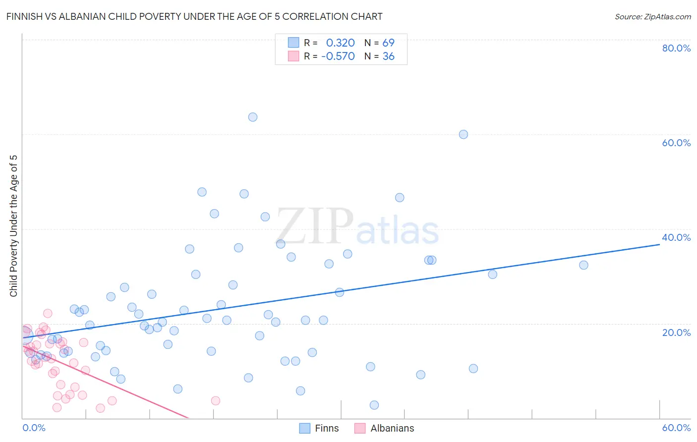 Finnish vs Albanian Child Poverty Under the Age of 5