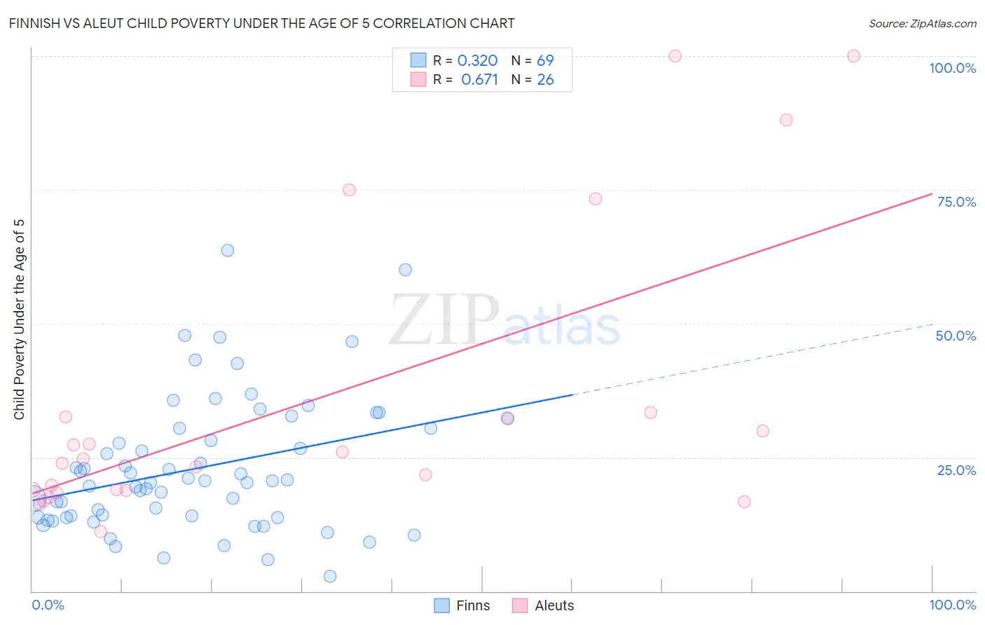 Finnish vs Aleut Child Poverty Under the Age of 5