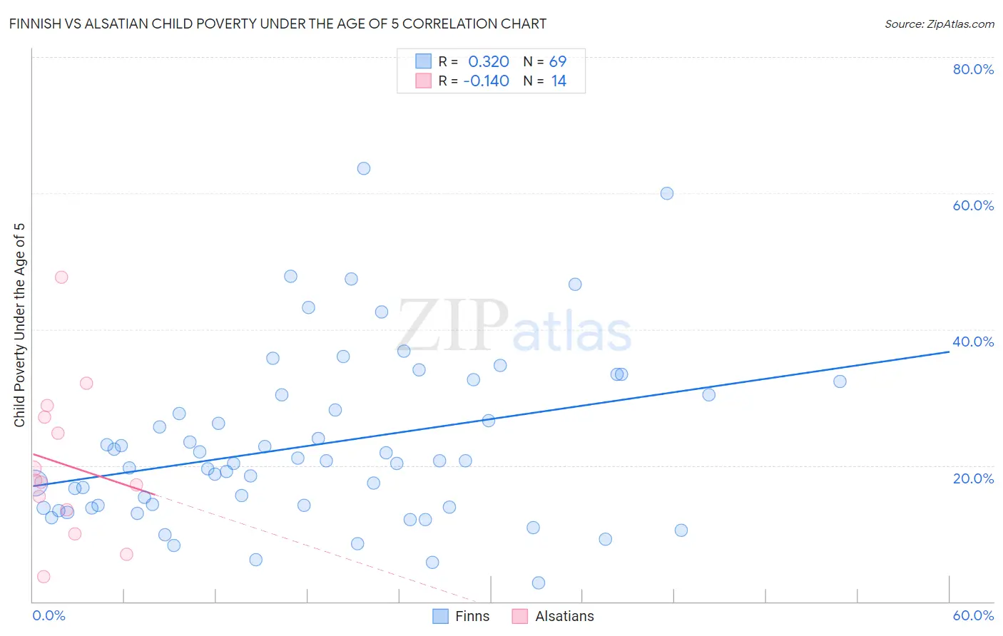 Finnish vs Alsatian Child Poverty Under the Age of 5