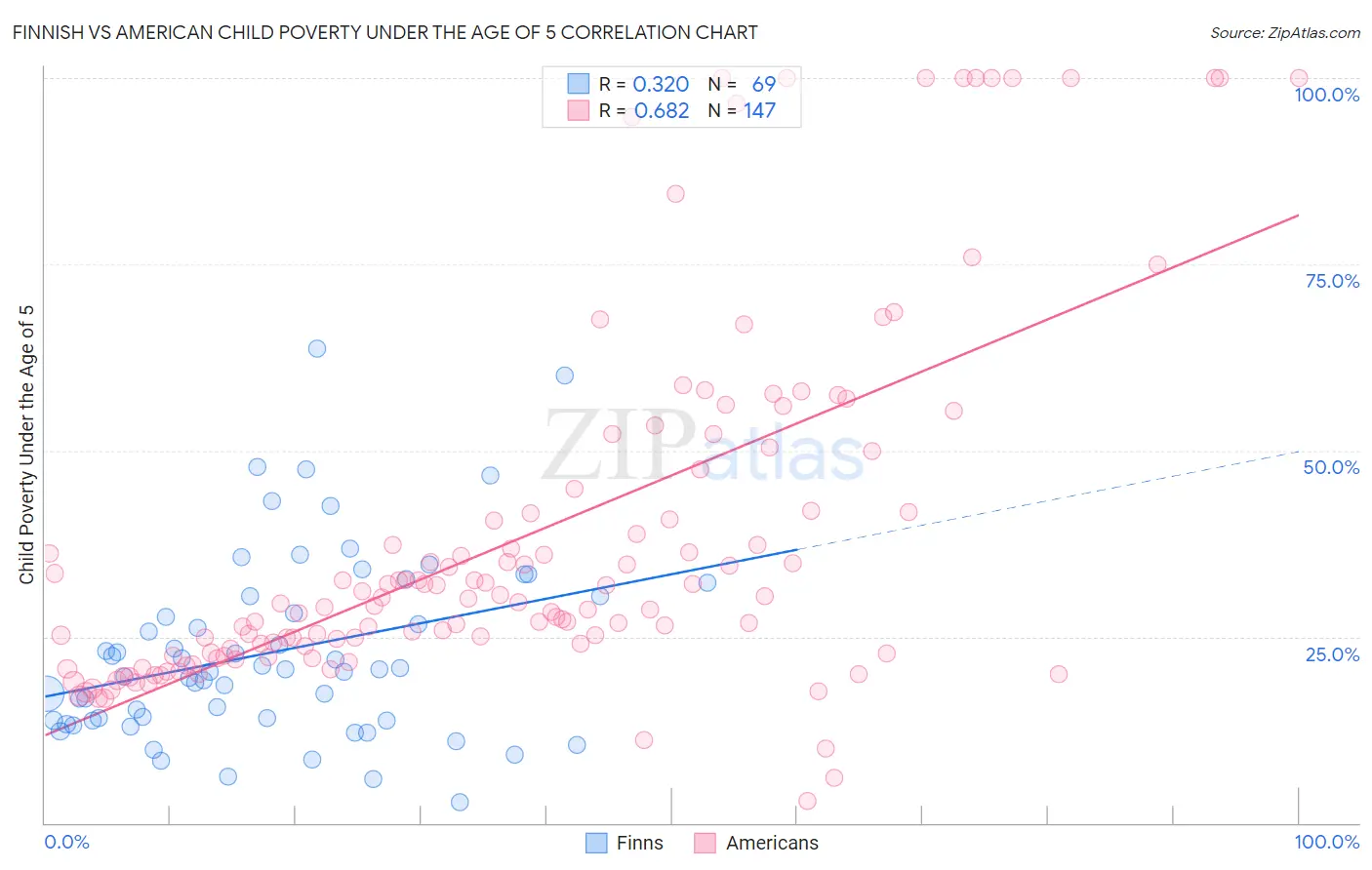 Finnish vs American Child Poverty Under the Age of 5