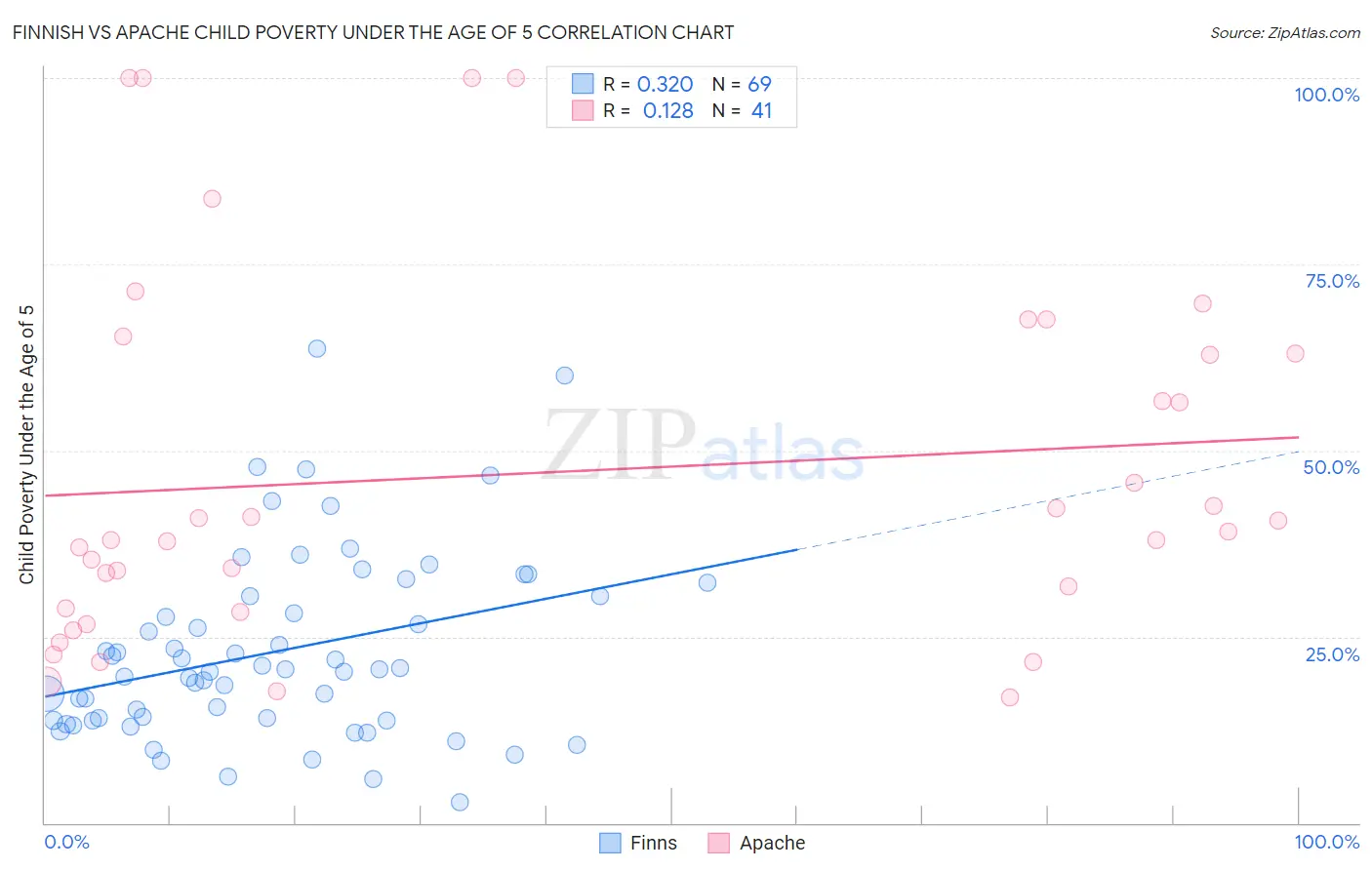 Finnish vs Apache Child Poverty Under the Age of 5