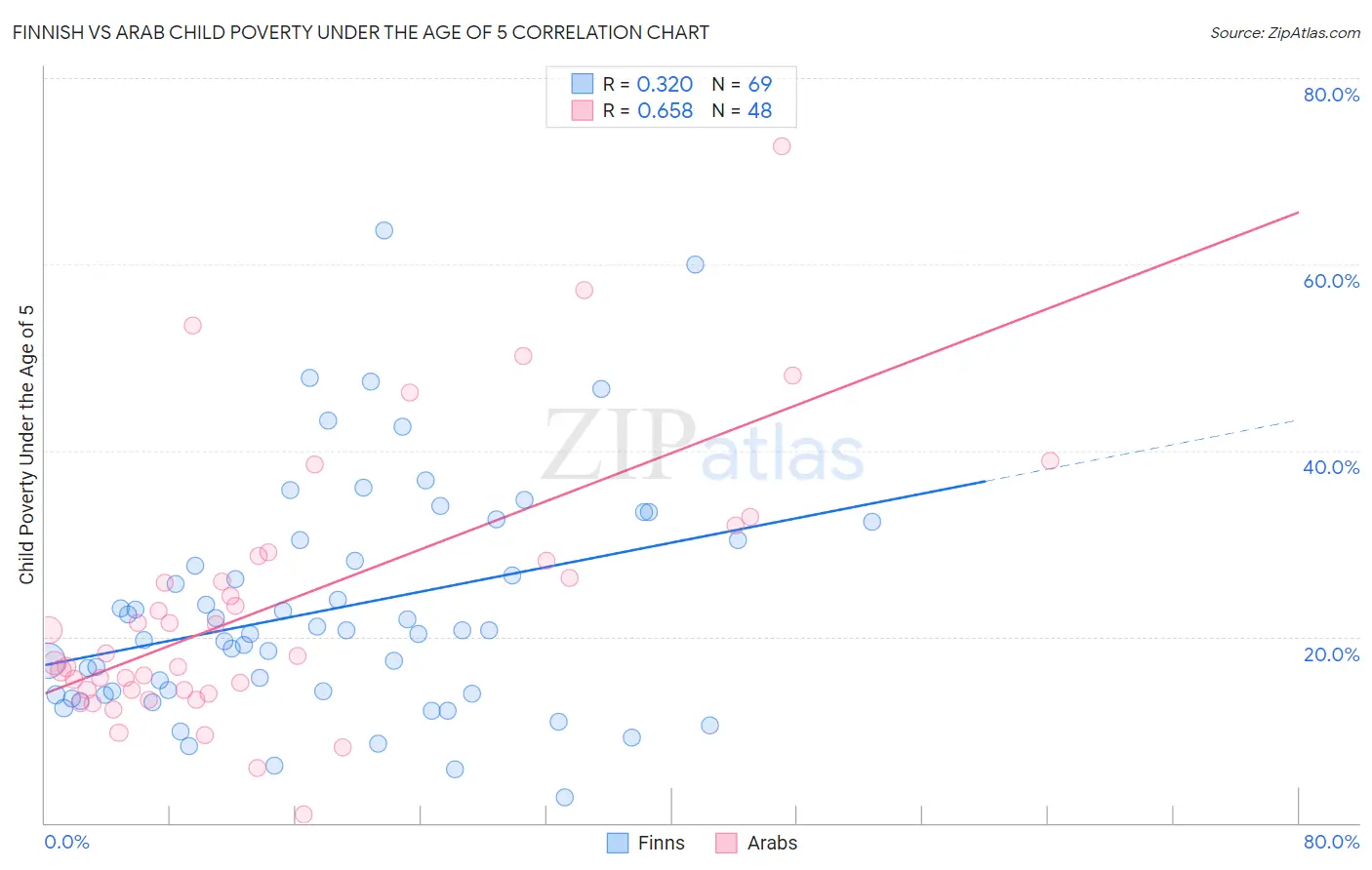 Finnish vs Arab Child Poverty Under the Age of 5