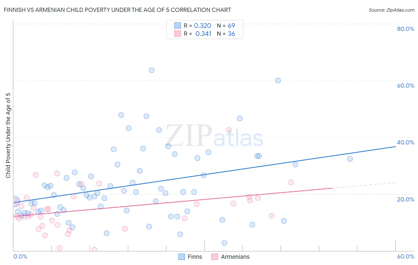 Finnish vs Armenian Child Poverty Under the Age of 5