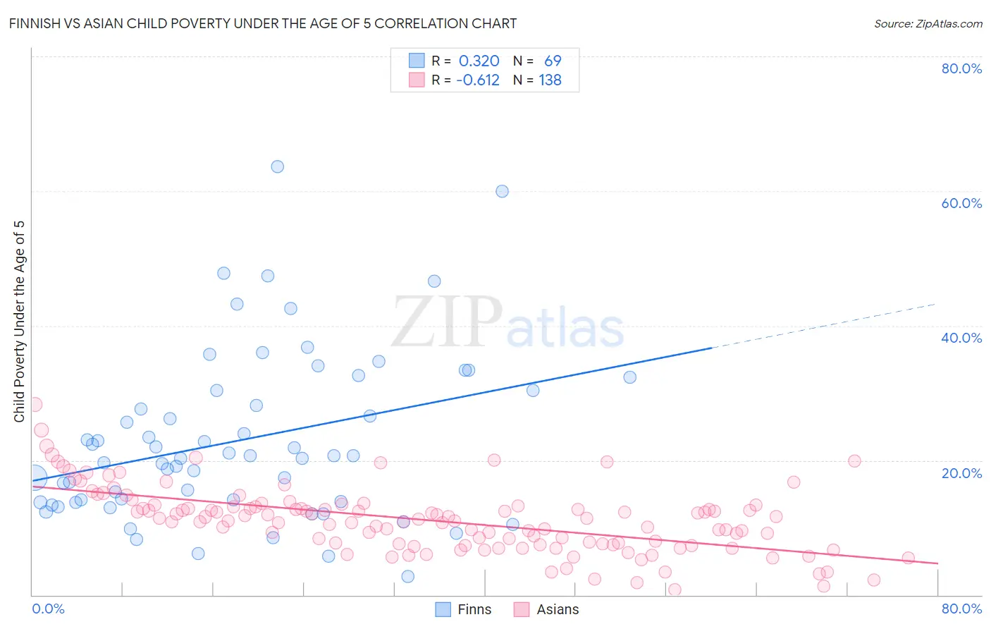 Finnish vs Asian Child Poverty Under the Age of 5