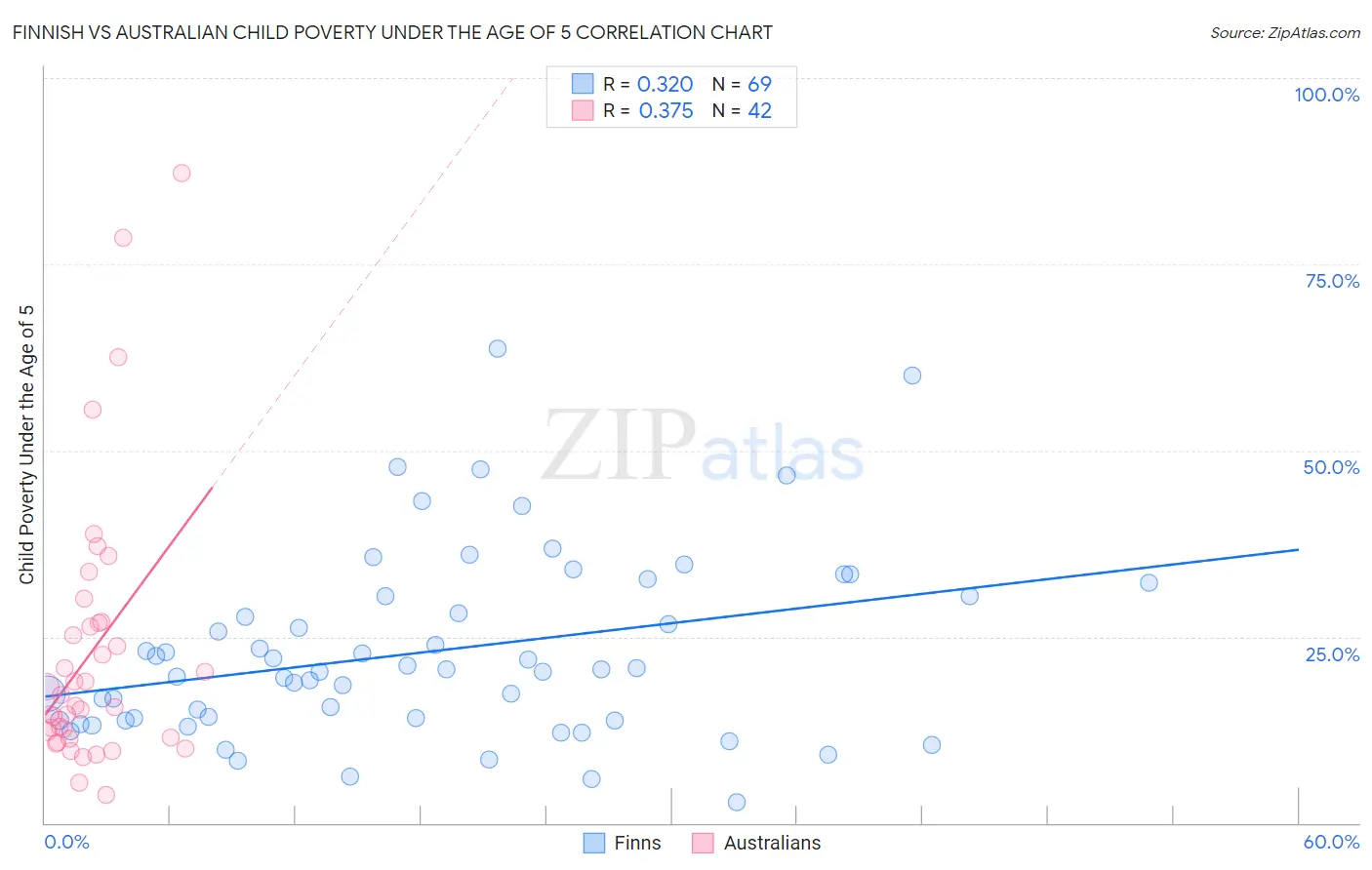 Finnish vs Australian Child Poverty Under the Age of 5