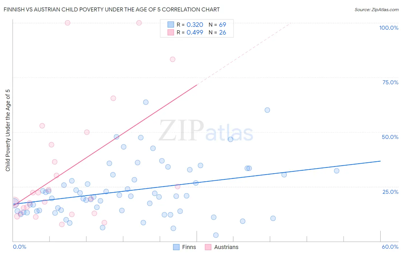 Finnish vs Austrian Child Poverty Under the Age of 5
