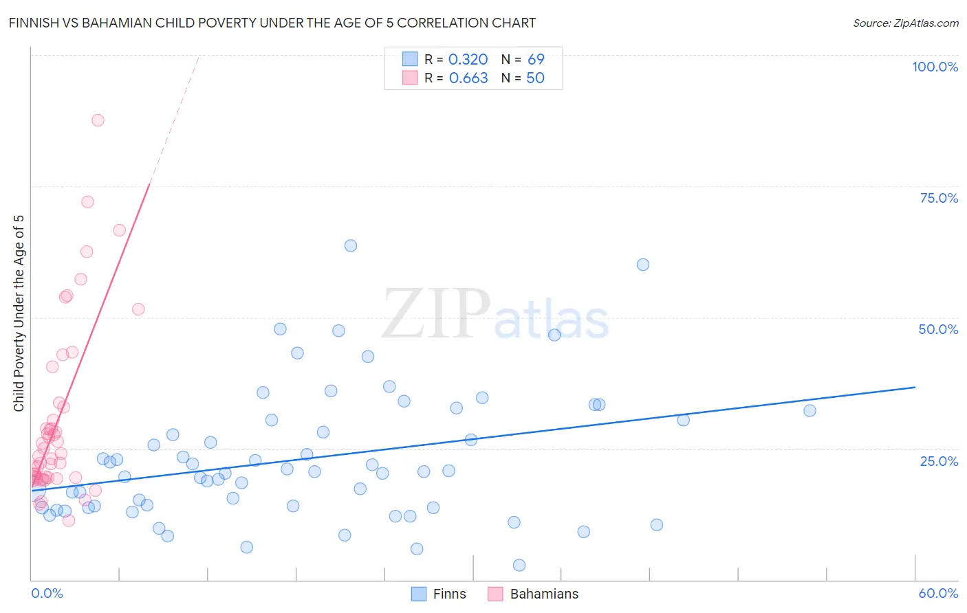 Finnish vs Bahamian Child Poverty Under the Age of 5