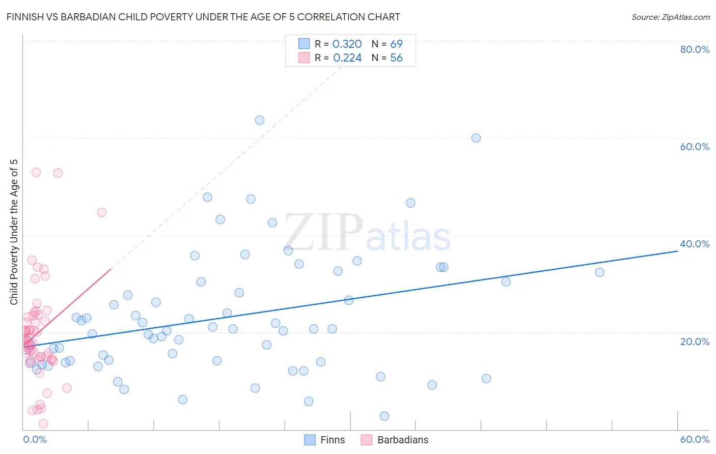 Finnish vs Barbadian Child Poverty Under the Age of 5