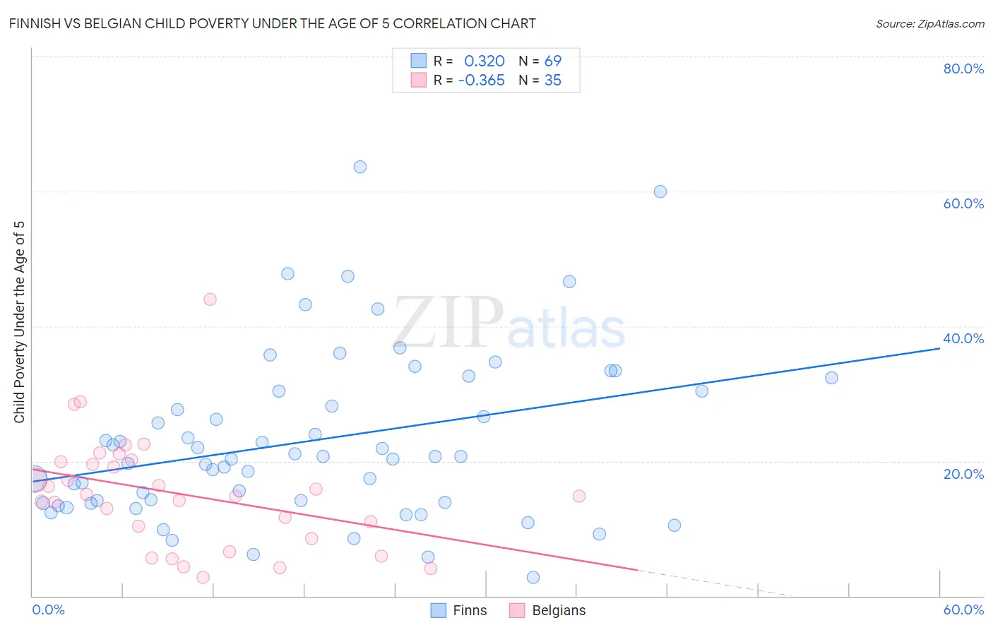 Finnish vs Belgian Child Poverty Under the Age of 5