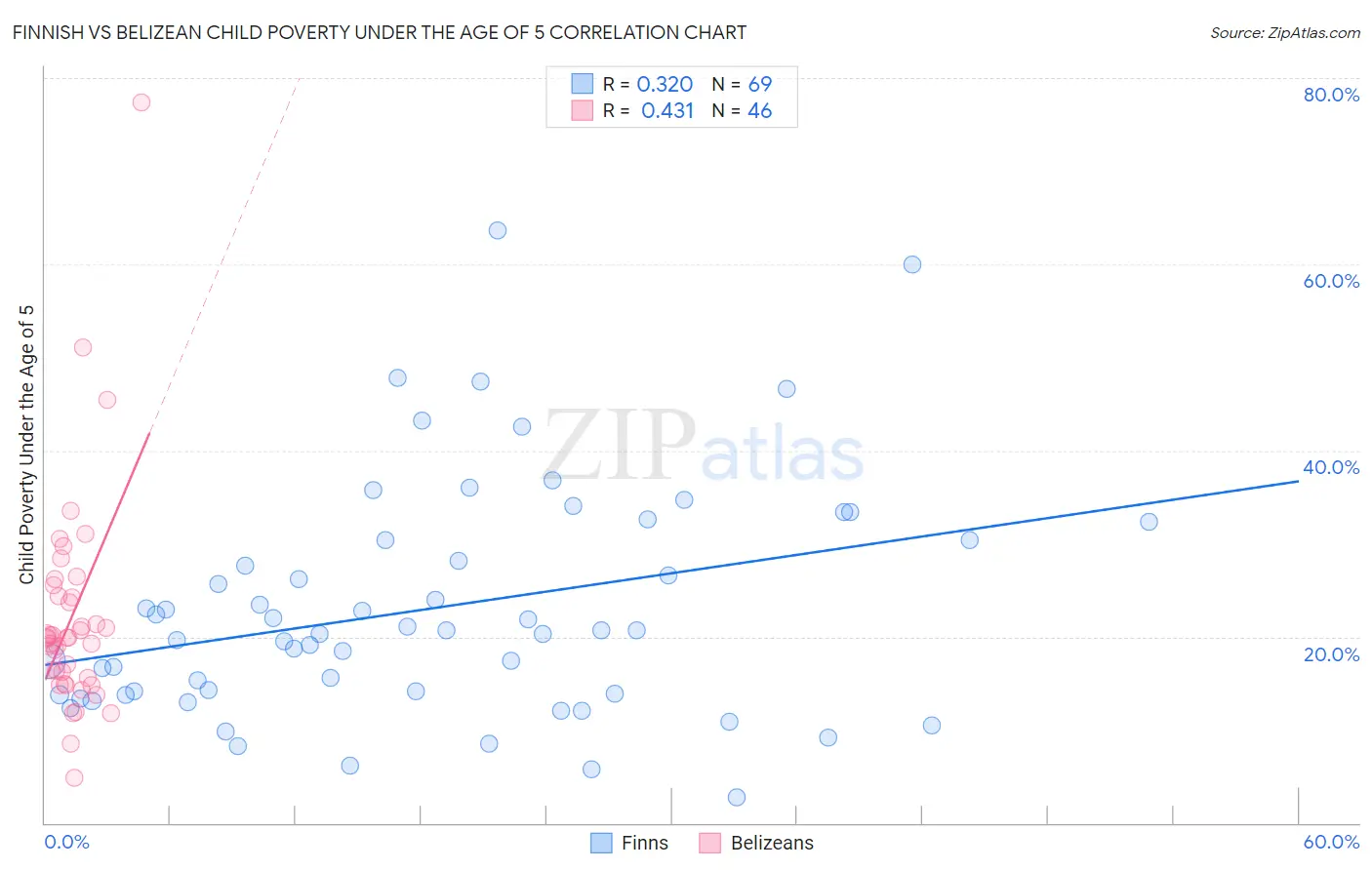 Finnish vs Belizean Child Poverty Under the Age of 5