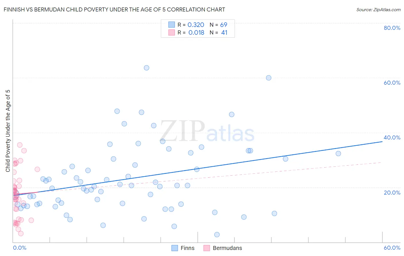 Finnish vs Bermudan Child Poverty Under the Age of 5