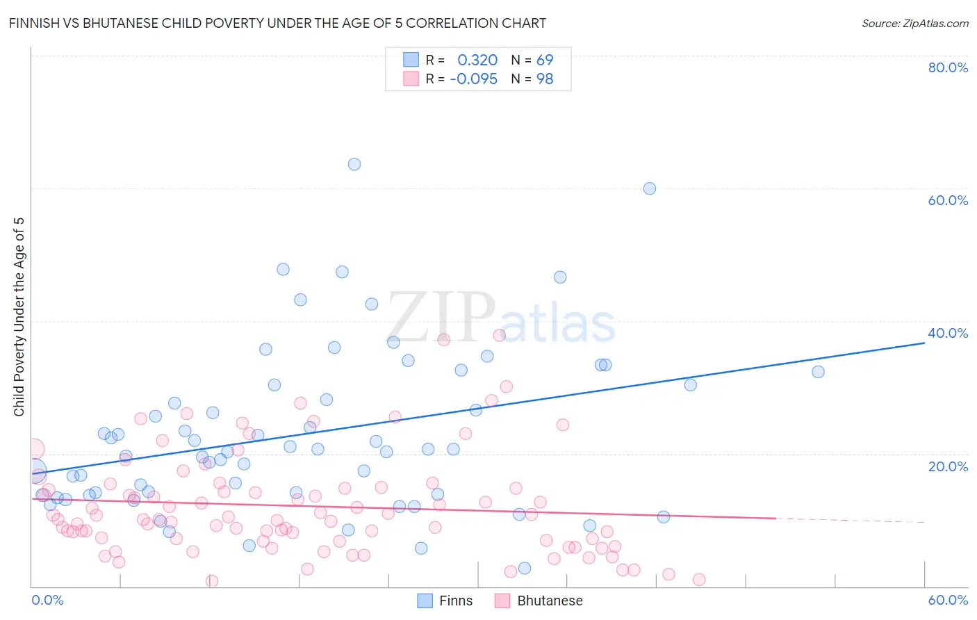 Finnish vs Bhutanese Child Poverty Under the Age of 5