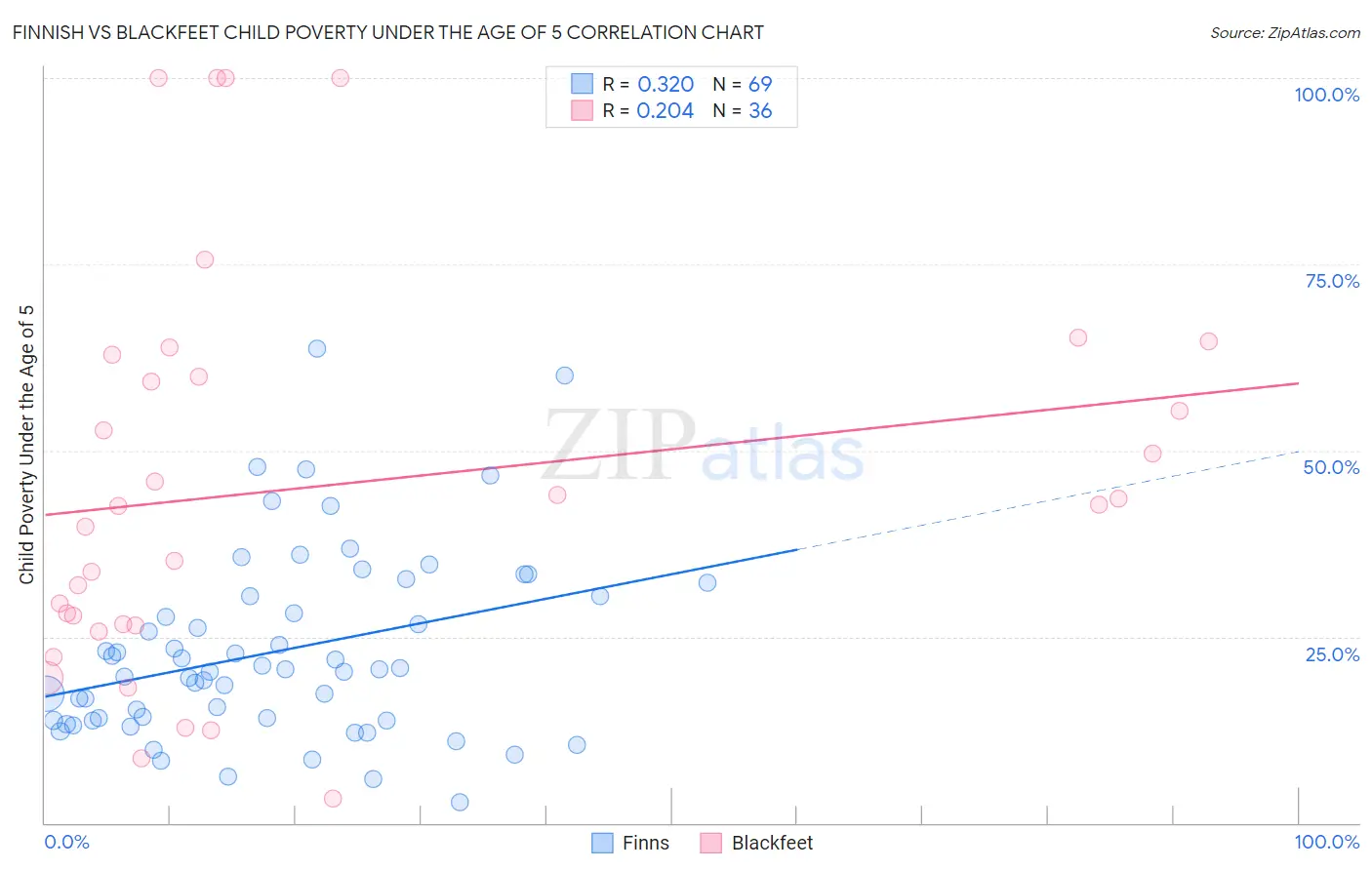 Finnish vs Blackfeet Child Poverty Under the Age of 5