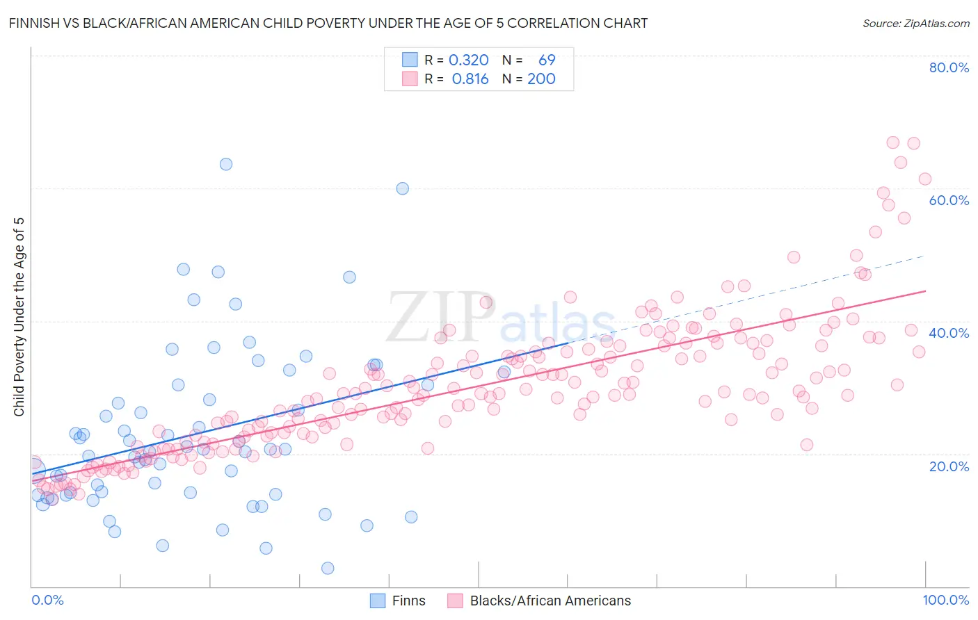 Finnish vs Black/African American Child Poverty Under the Age of 5