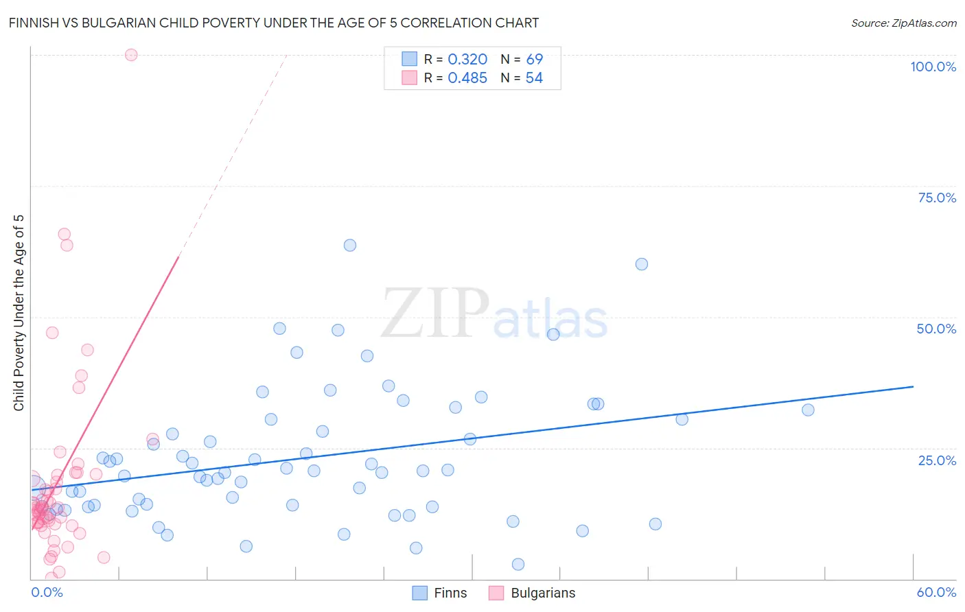 Finnish vs Bulgarian Child Poverty Under the Age of 5