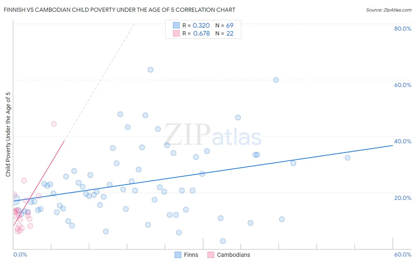 Finnish vs Cambodian Child Poverty Under the Age of 5