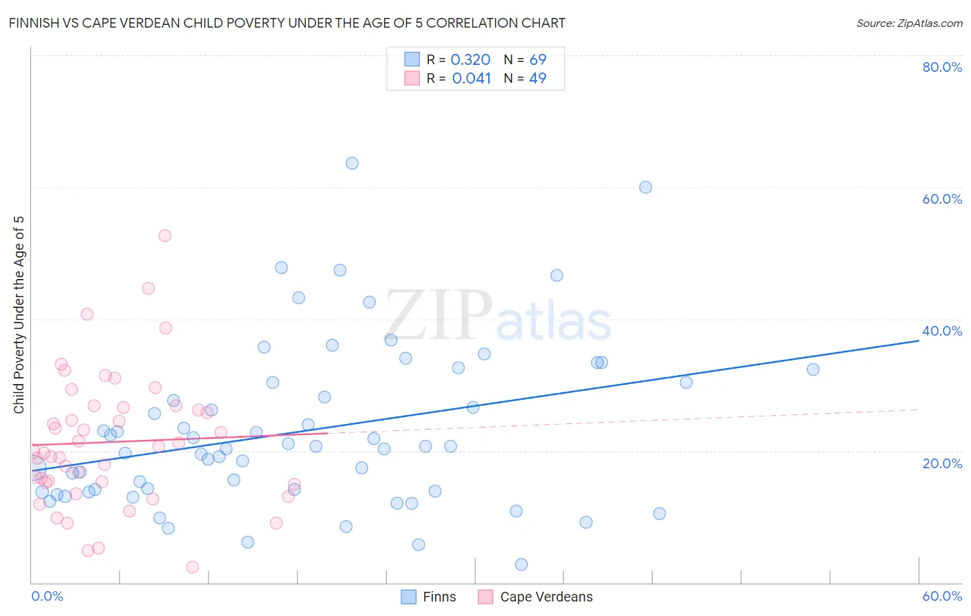 Finnish vs Cape Verdean Child Poverty Under the Age of 5
