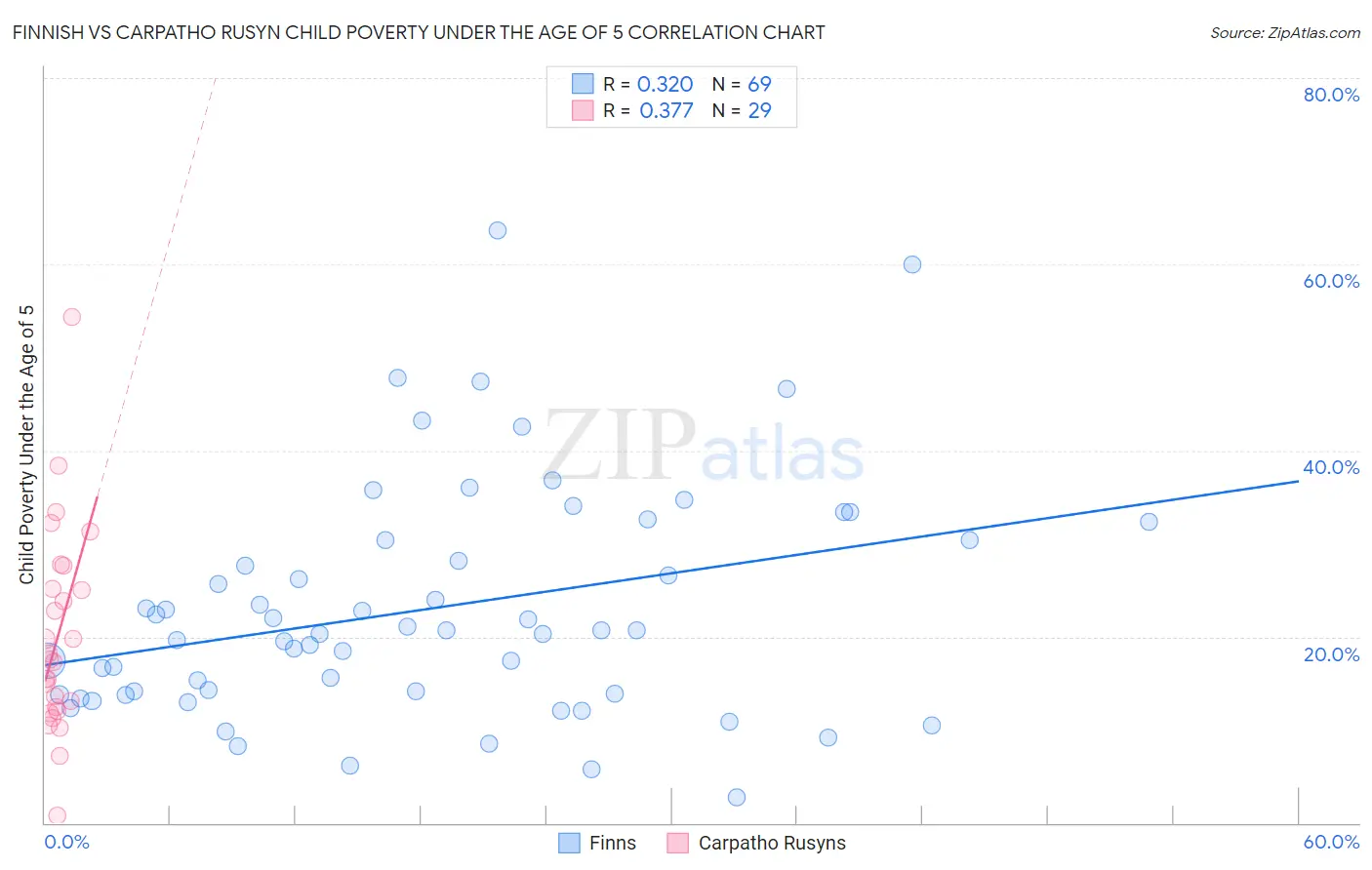 Finnish vs Carpatho Rusyn Child Poverty Under the Age of 5