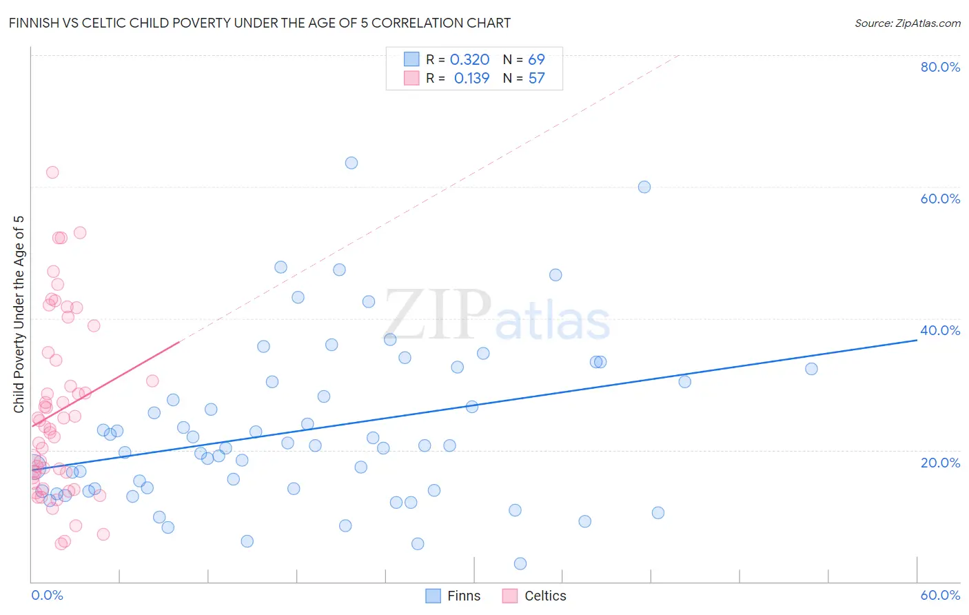 Finnish vs Celtic Child Poverty Under the Age of 5