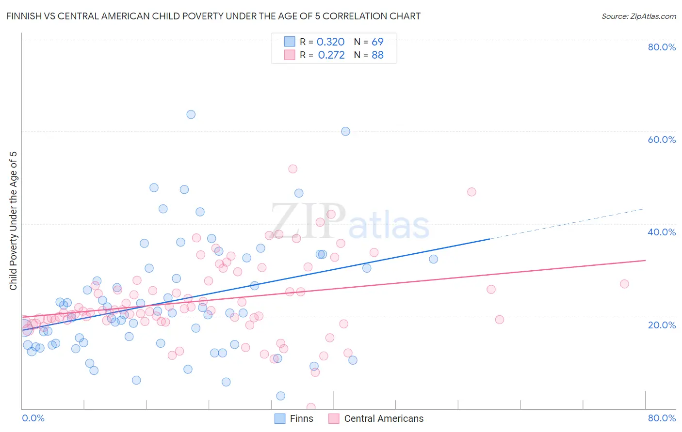 Finnish vs Central American Child Poverty Under the Age of 5