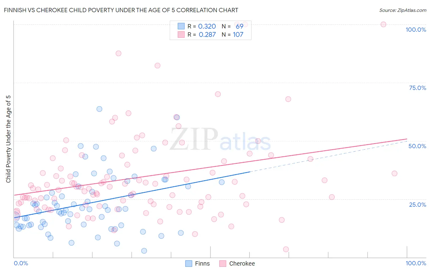 Finnish vs Cherokee Child Poverty Under the Age of 5