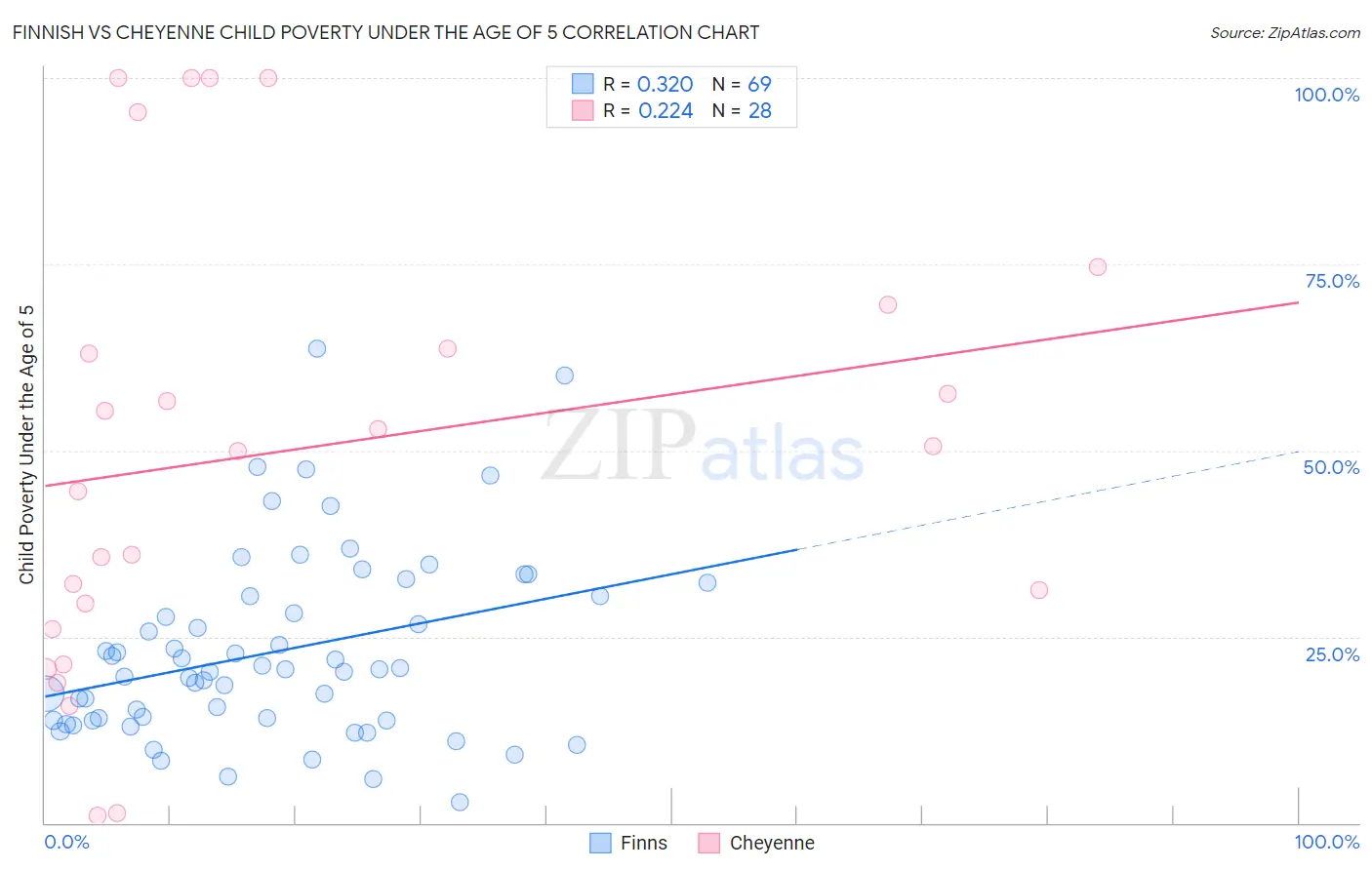 Finnish vs Cheyenne Child Poverty Under the Age of 5