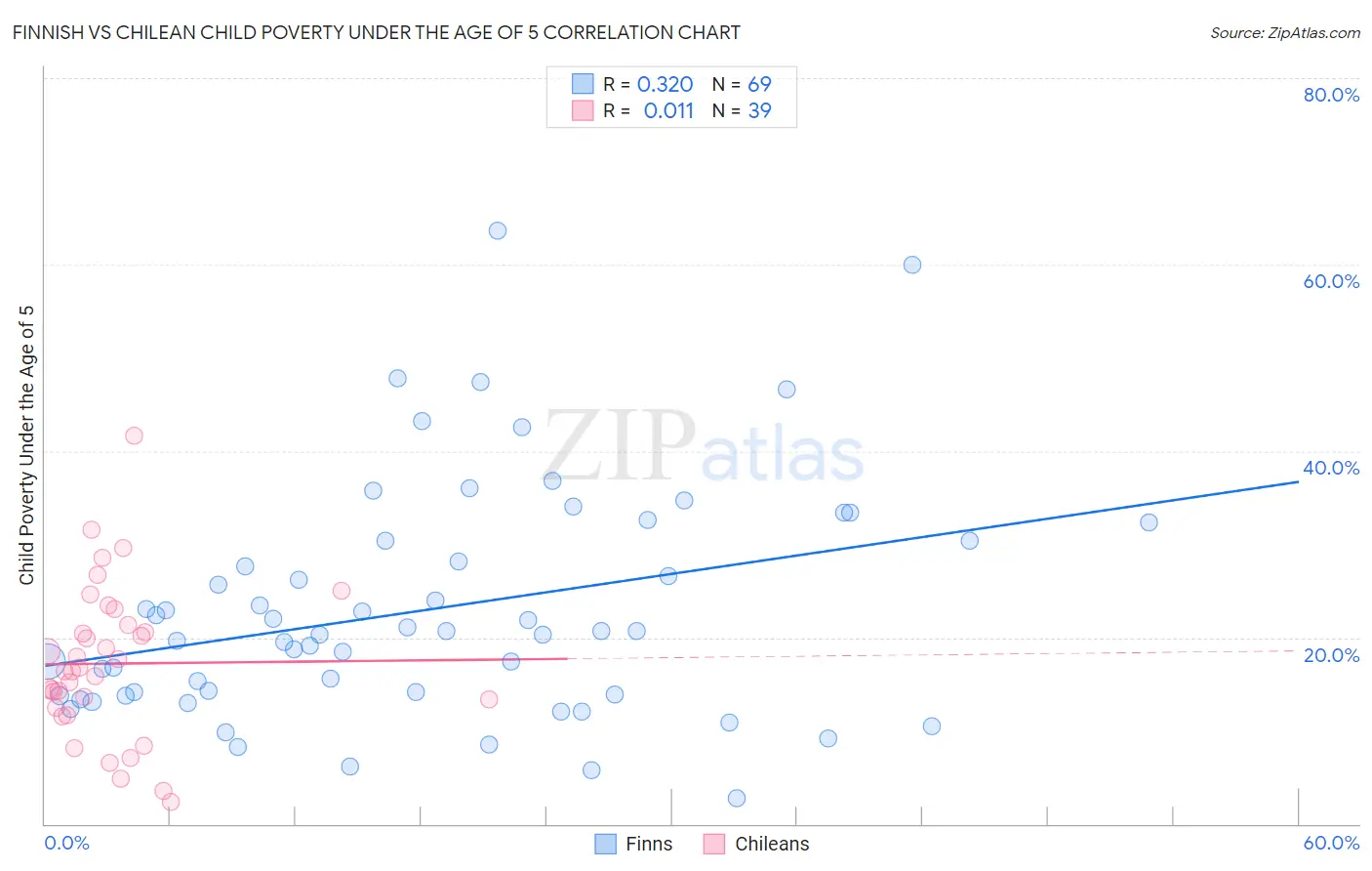 Finnish vs Chilean Child Poverty Under the Age of 5