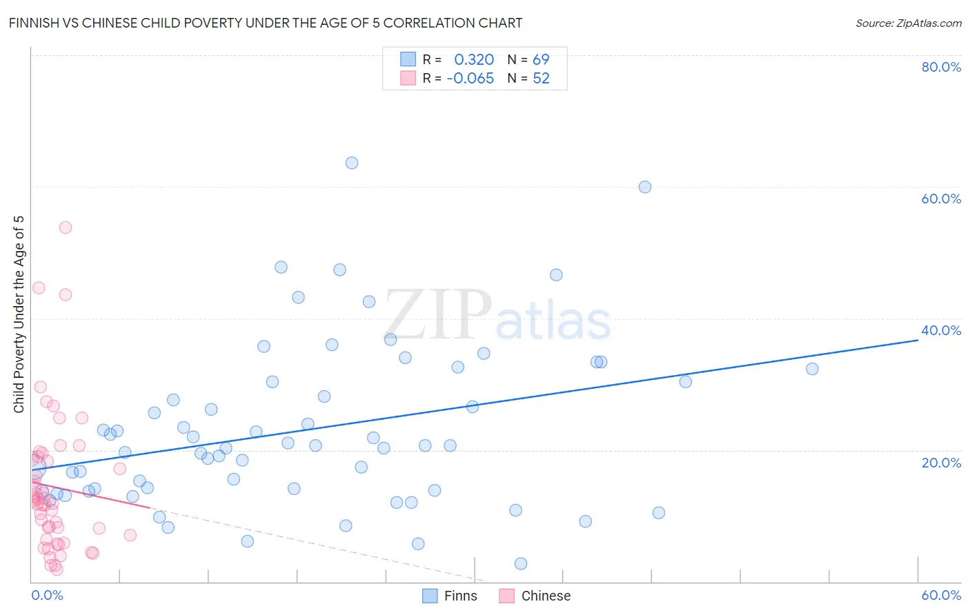 Finnish vs Chinese Child Poverty Under the Age of 5