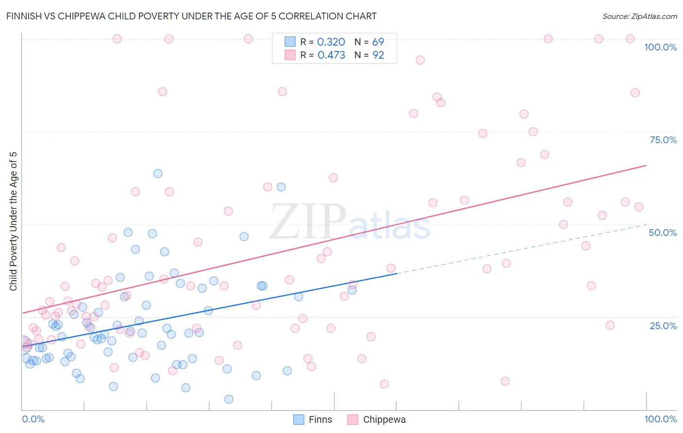 Finnish vs Chippewa Child Poverty Under the Age of 5