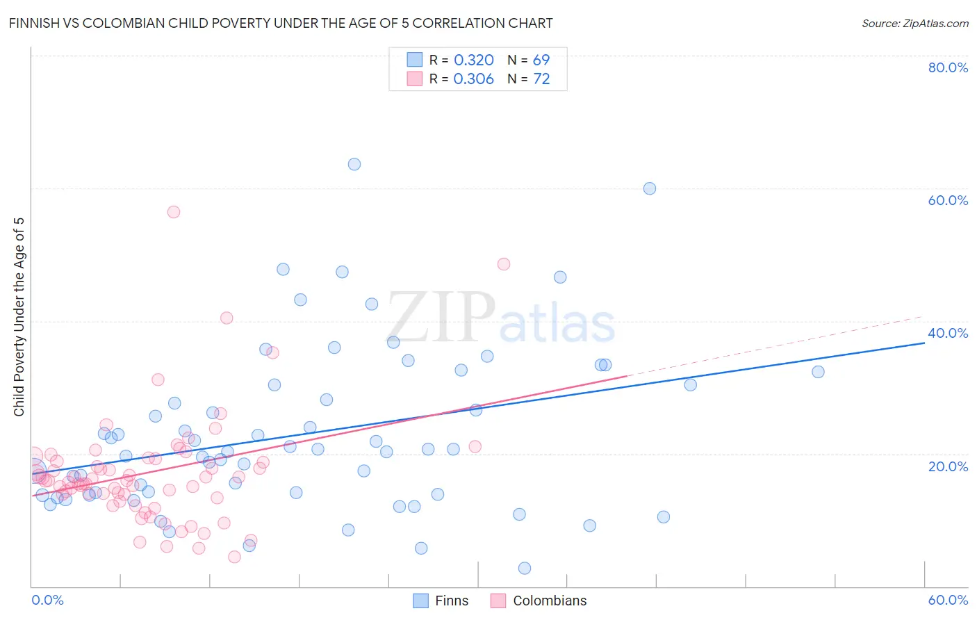 Finnish vs Colombian Child Poverty Under the Age of 5