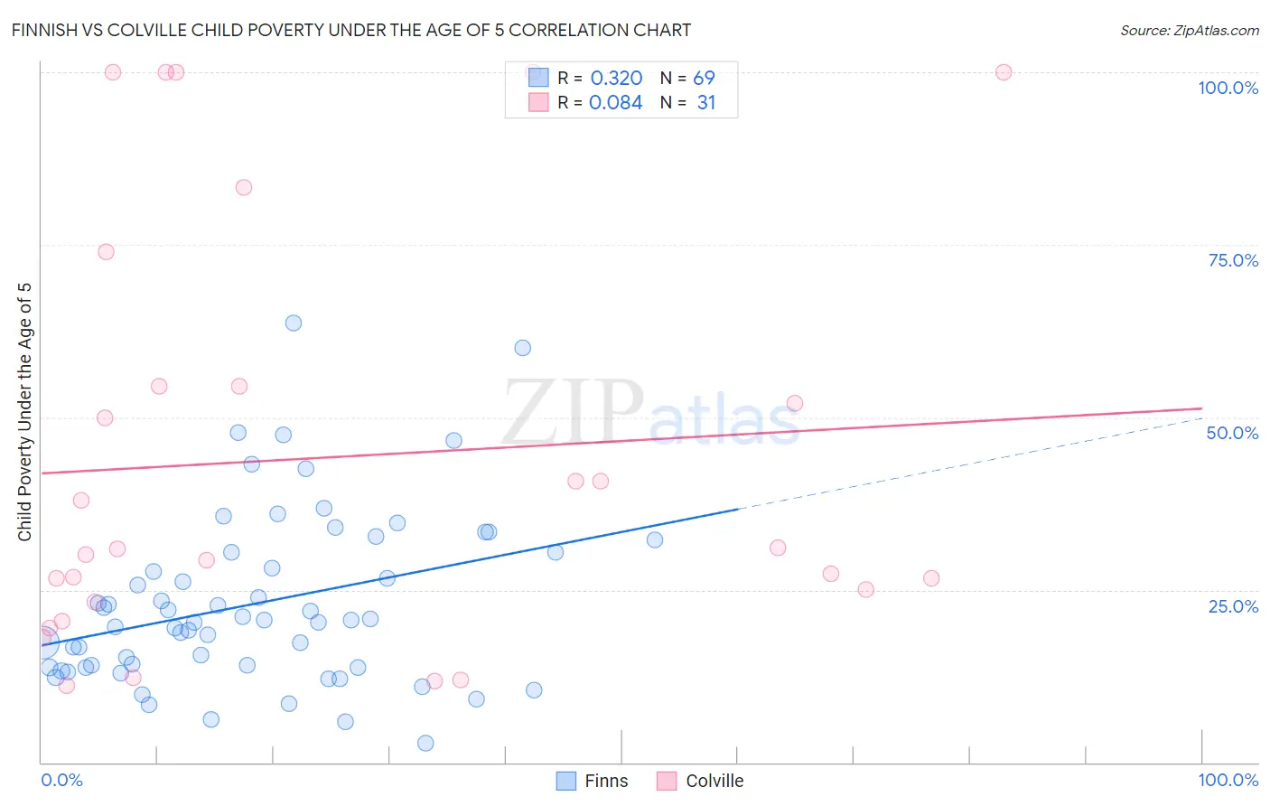 Finnish vs Colville Child Poverty Under the Age of 5