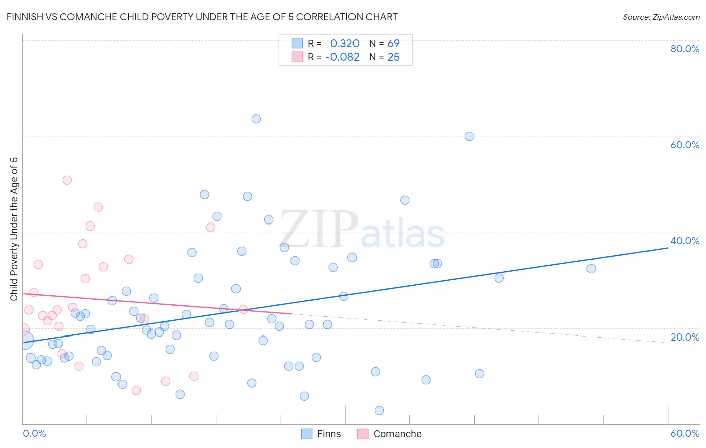 Finnish vs Comanche Child Poverty Under the Age of 5