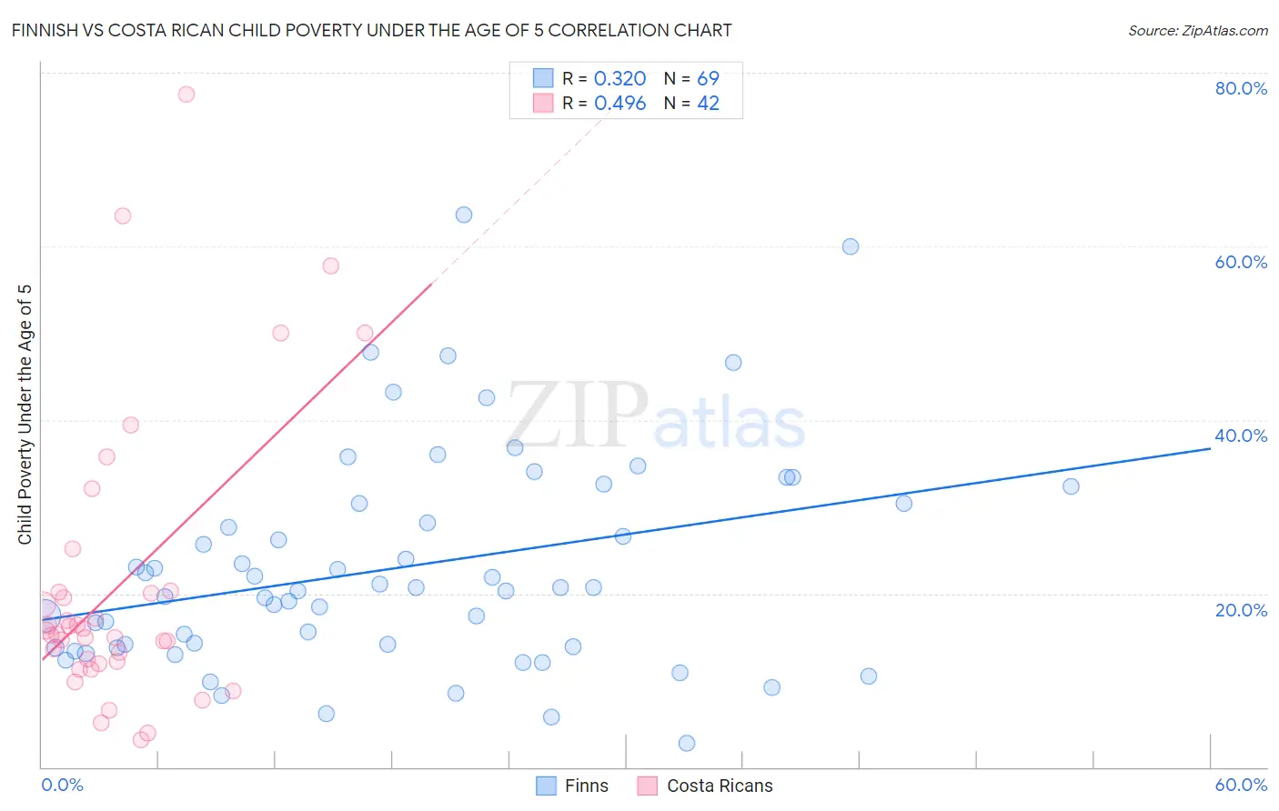Finnish vs Costa Rican Child Poverty Under the Age of 5