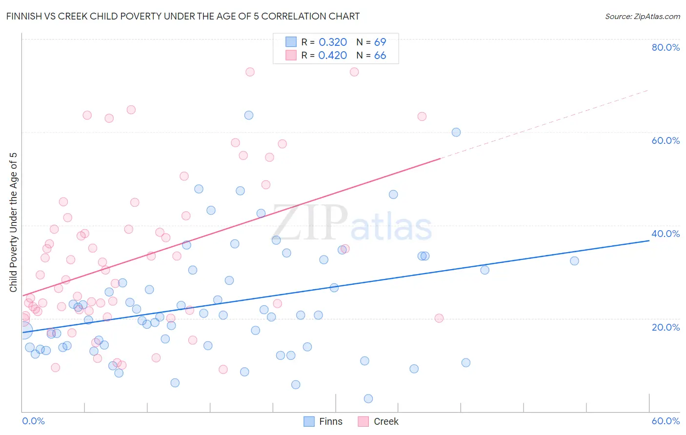 Finnish vs Creek Child Poverty Under the Age of 5