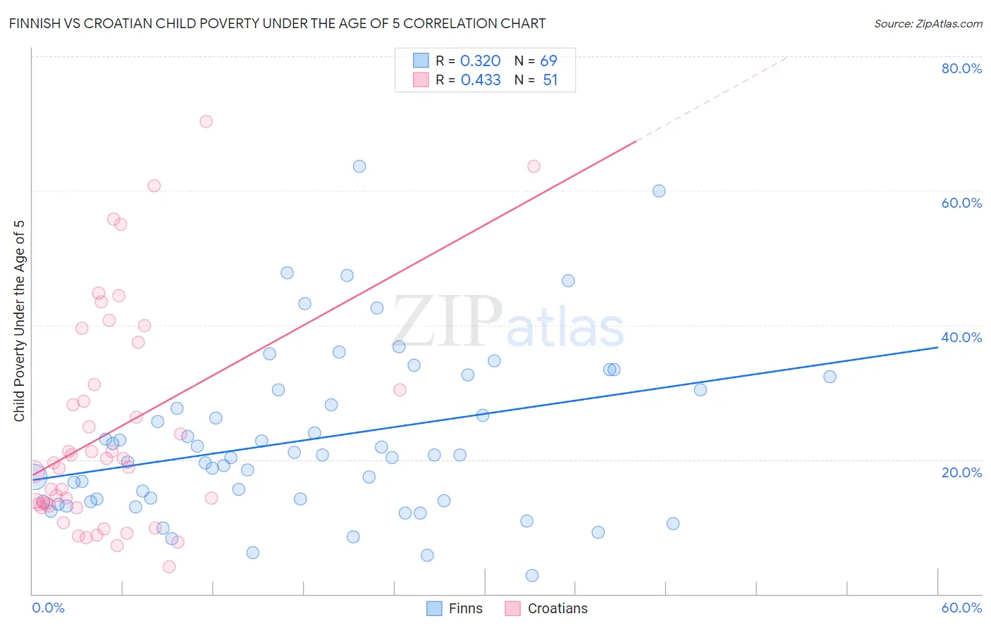 Finnish vs Croatian Child Poverty Under the Age of 5