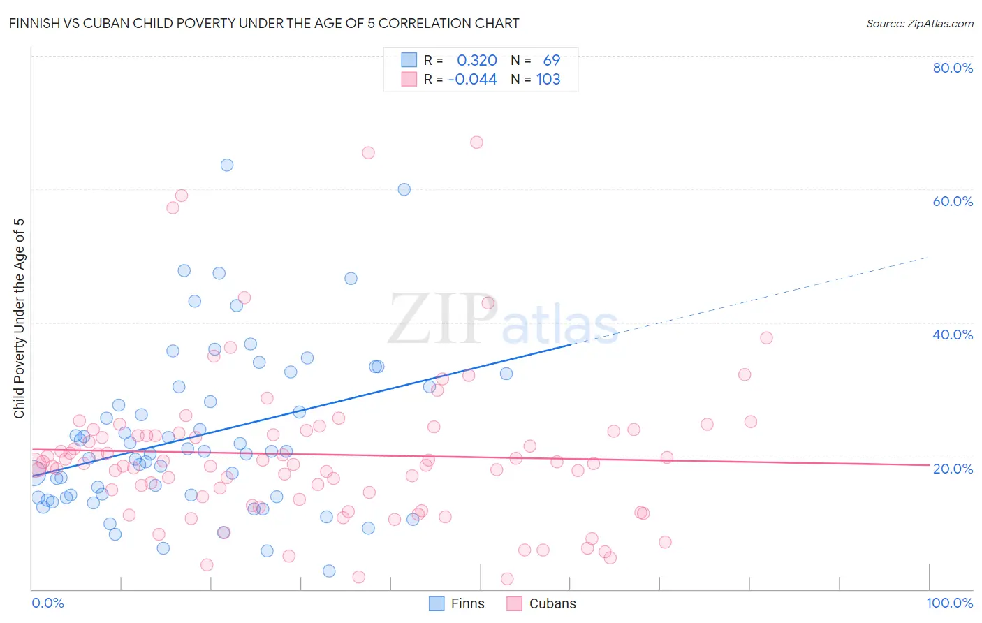 Finnish vs Cuban Child Poverty Under the Age of 5