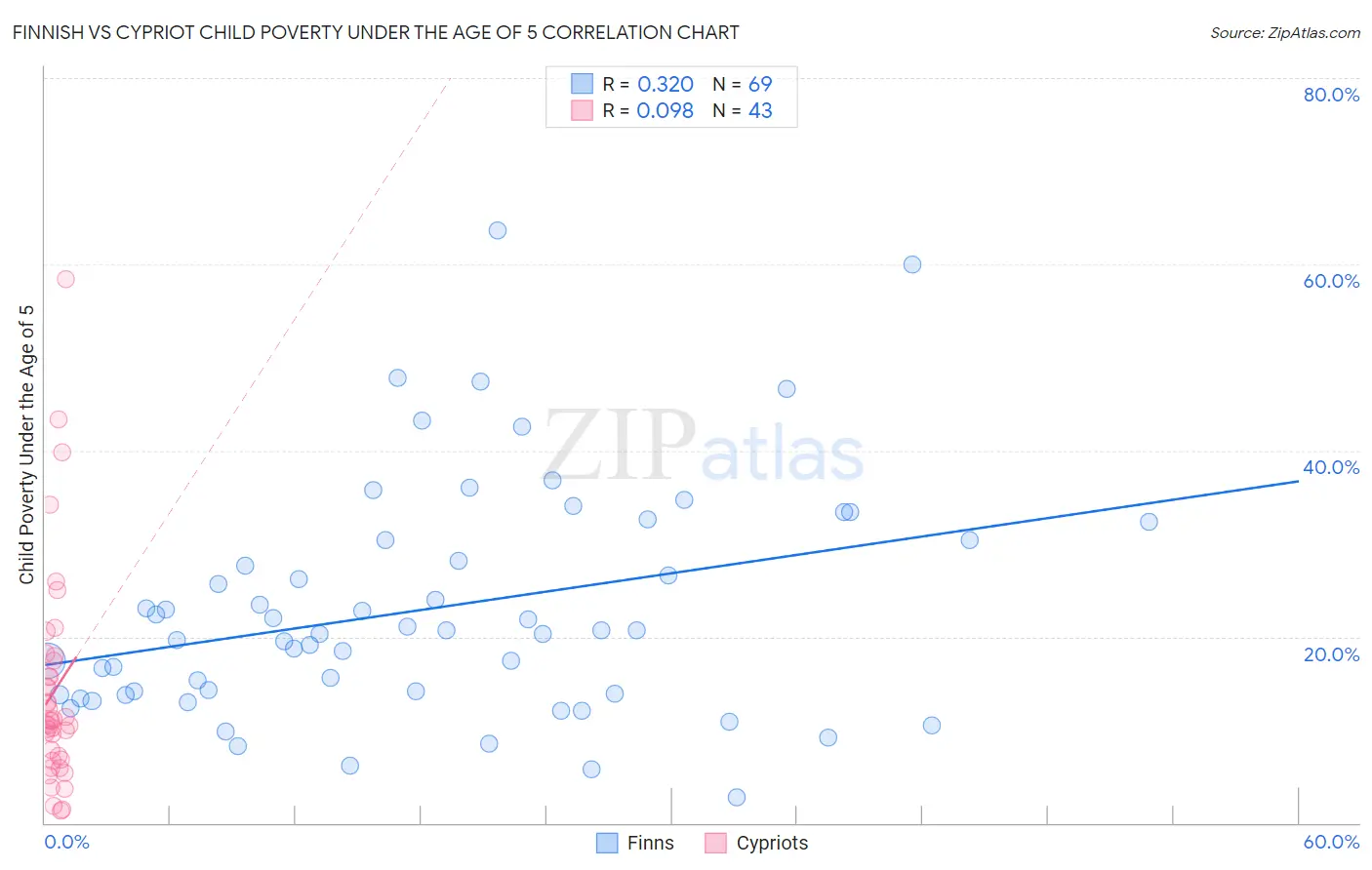 Finnish vs Cypriot Child Poverty Under the Age of 5