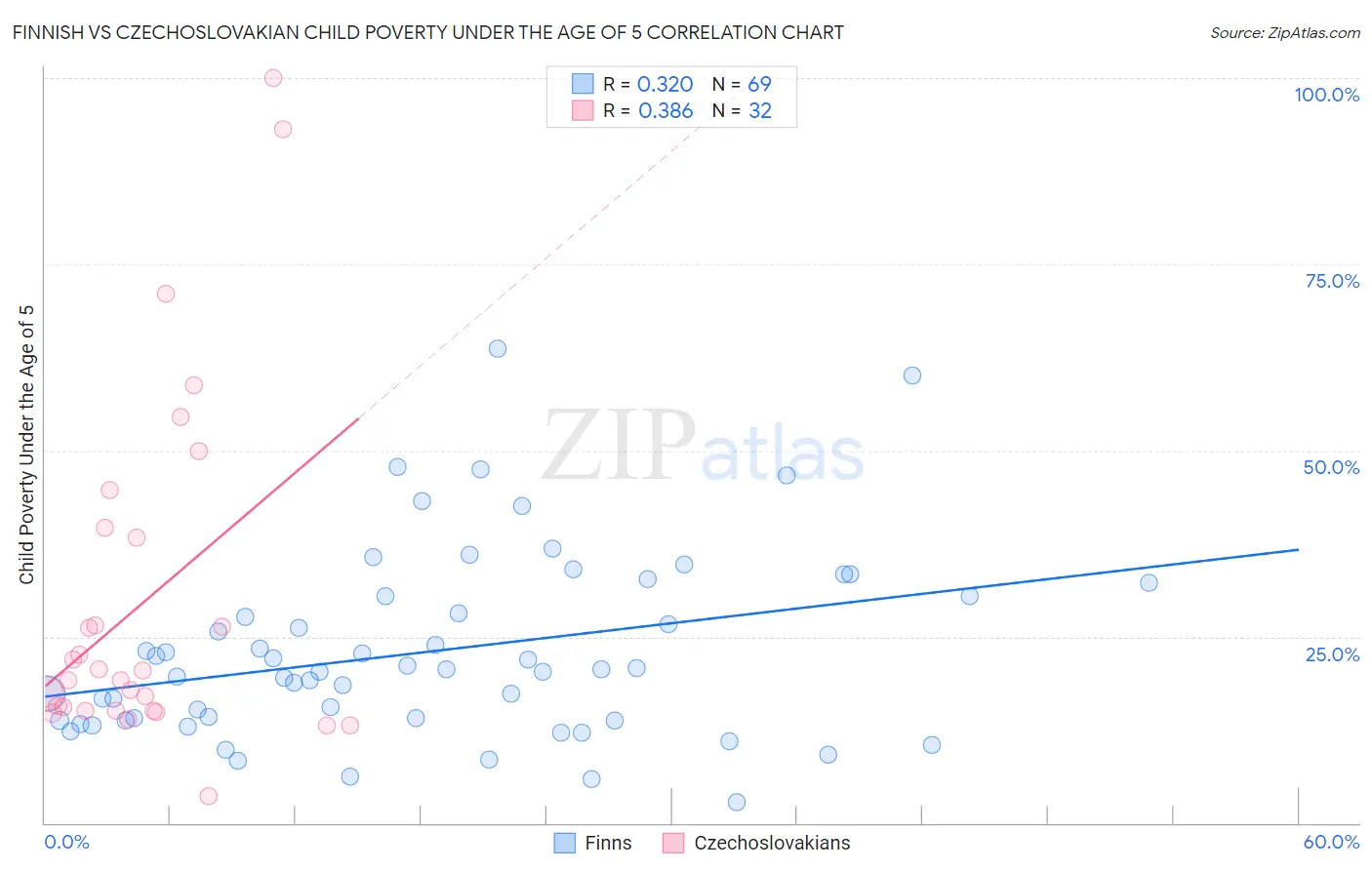 Finnish vs Czechoslovakian Child Poverty Under the Age of 5