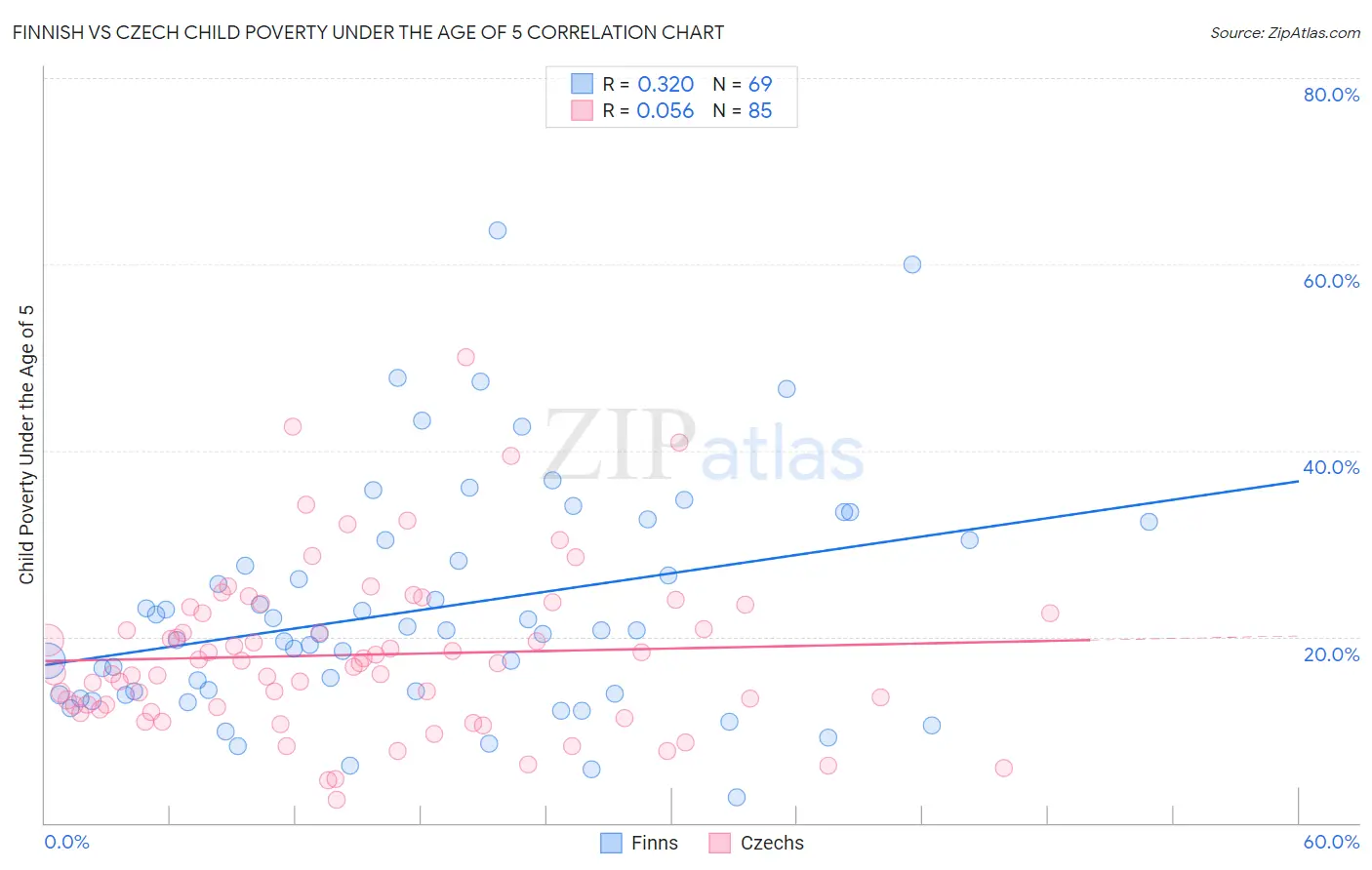 Finnish vs Czech Child Poverty Under the Age of 5