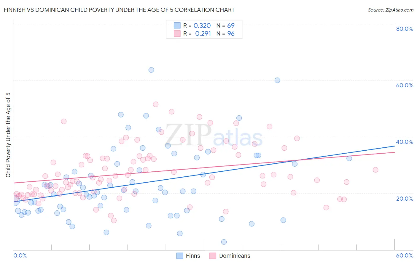 Finnish vs Dominican Child Poverty Under the Age of 5