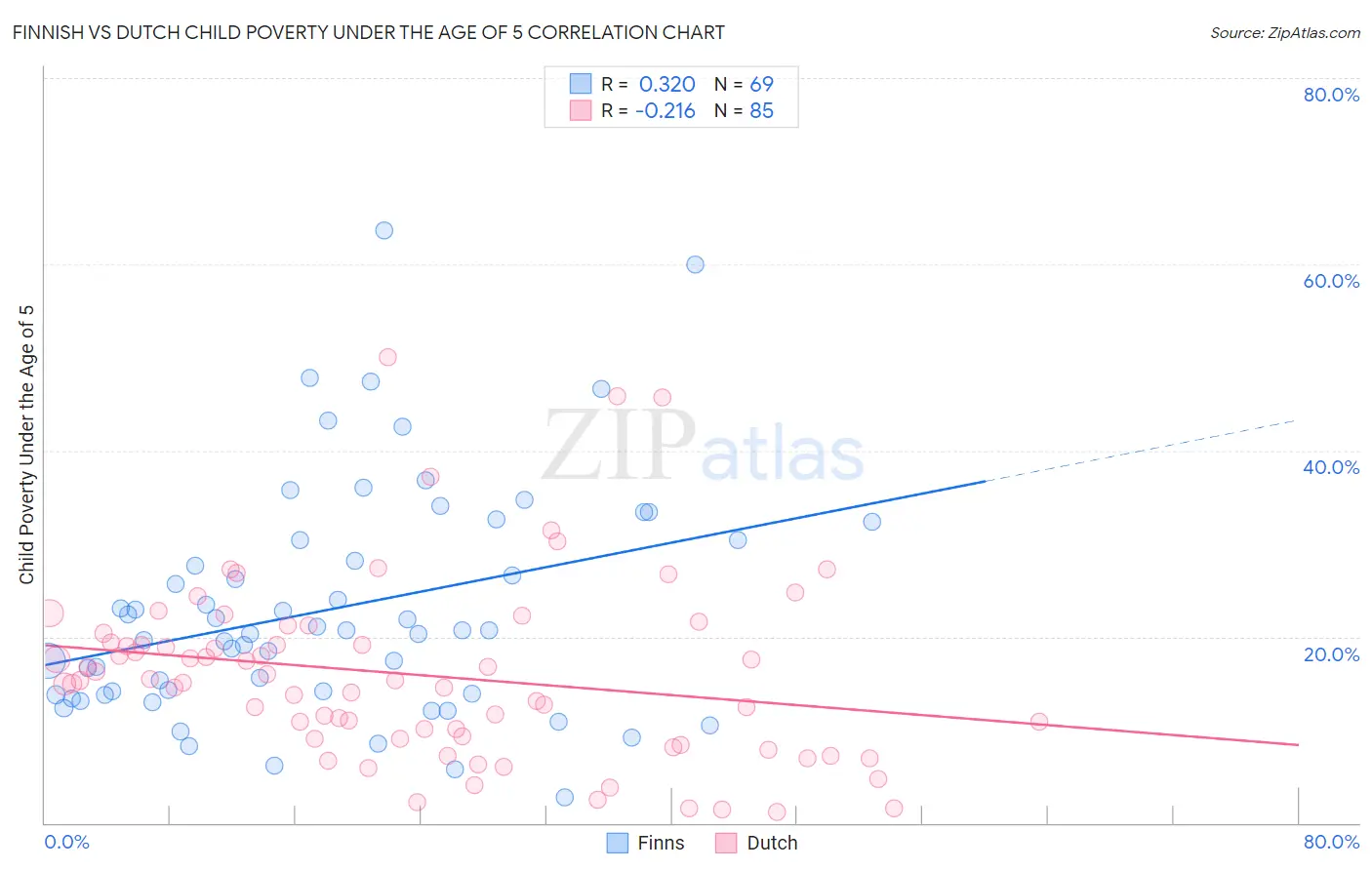 Finnish vs Dutch Child Poverty Under the Age of 5