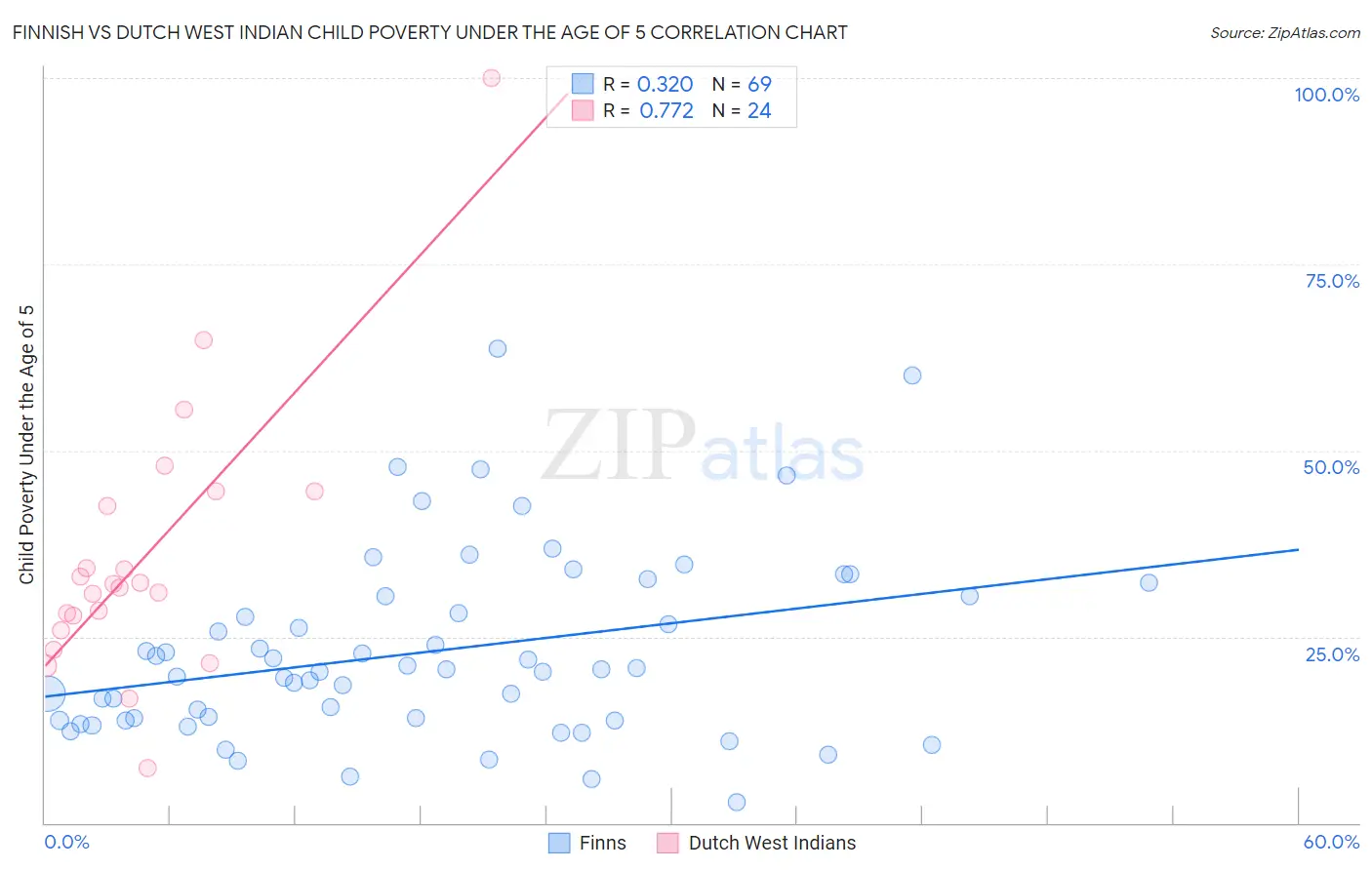 Finnish vs Dutch West Indian Child Poverty Under the Age of 5
